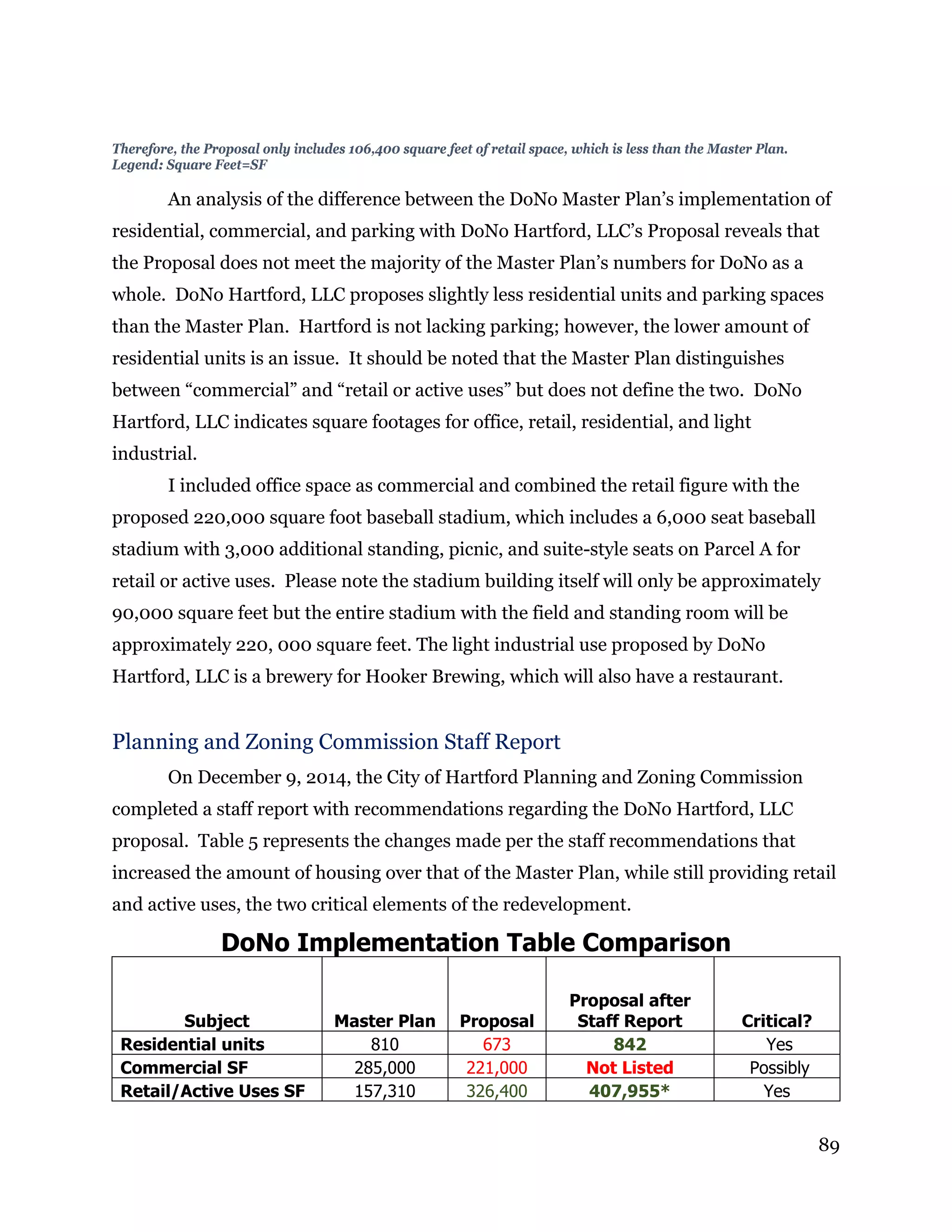 89
Therefore, the Proposal only includes 106,400 square feet of retail space, which is less than the Master Plan.
Legend: Square Feet=SF
An analysis of the difference between the DoNo Master Plan’s implementation of
residential, commercial, and parking with DoNo Hartford, LLC’s Proposal reveals that
the Proposal does not meet the majority of the Master Plan’s numbers for DoNo as a
whole. DoNo Hartford, LLC proposes slightly less residential units and parking spaces
than the Master Plan. Hartford is not lacking parking; however, the lower amount of
residential units is an issue. It should be noted that the Master Plan distinguishes
between “commercial” and “retail or active uses” but does not define the two. DoNo
Hartford, LLC indicates square footages for office, retail, residential, and light
industrial.
I included office space as commercial and combined the retail figure with the
proposed 220,000 square foot baseball stadium, which includes a 6,000 seat baseball
stadium with 3,000 additional standing, picnic, and suite-style seats on Parcel A for
retail or active uses. Please note the stadium building itself will only be approximately
90,000 square feet but the entire stadium with the field and standing room will be
approximately 220, 000 square feet. The light industrial use proposed by DoNo
Hartford, LLC is a brewery for Hooker Brewing, which will also have a restaurant.
Planning and Zoning Commission Staff Report
On December 9, 2014, the City of Hartford Planning and Zoning Commission
completed a staff report with recommendations regarding the DoNo Hartford, LLC
proposal. Table 5 represents the changes made per the staff recommendations that
increased the amount of housing over that of the Master Plan, while still providing retail
and active uses, the two critical elements of the redevelopment.
DoNo Implementation Table Comparison
Subject Master Plan Proposal
Proposal after
Staff Report Critical?
Residential units 810 673 842 Yes
Commercial SF 285,000 221,000 Not Listed Possibly
Retail/Active Uses SF 157,310 326,400 407,955* Yes
 