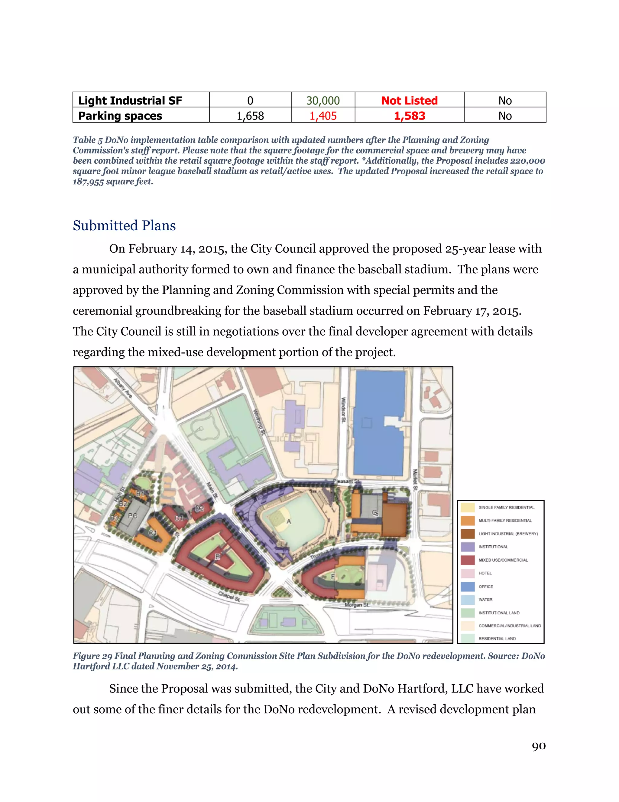 90
Light Industrial SF 0 30,000 Not Listed No
Parking spaces 1,658 1,405 1,583 No
Table 5 DoNo implementation table comparison with updated numbers after the Planning and Zoning
Commission's staff report. Please note that the square footage for the commercial space and brewery may have
been combined within the retail square footage within the staff report. *Additionally, the Proposal includes 220,000
square foot minor league baseball stadium as retail/active uses. The updated Proposal increased the retail space to
187,955 square feet.
Submitted Plans
On February 14, 2015, the City Council approved the proposed 25-year lease with
a municipal authority formed to own and finance the baseball stadium. The plans were
approved by the Planning and Zoning Commission with special permits and the
ceremonial groundbreaking for the baseball stadium occurred on February 17, 2015.
The City Council is still in negotiations over the final developer agreement with details
regarding the mixed-use development portion of the project.
Figure 29 Final Planning and Zoning Commission Site Plan Subdivision for the DoNo redevelopment. Source: DoNo
Hartford LLC dated November 25, 2014.
Since the Proposal was submitted, the City and DoNo Hartford, LLC have worked
out some of the finer details for the DoNo redevelopment. A revised development plan
 