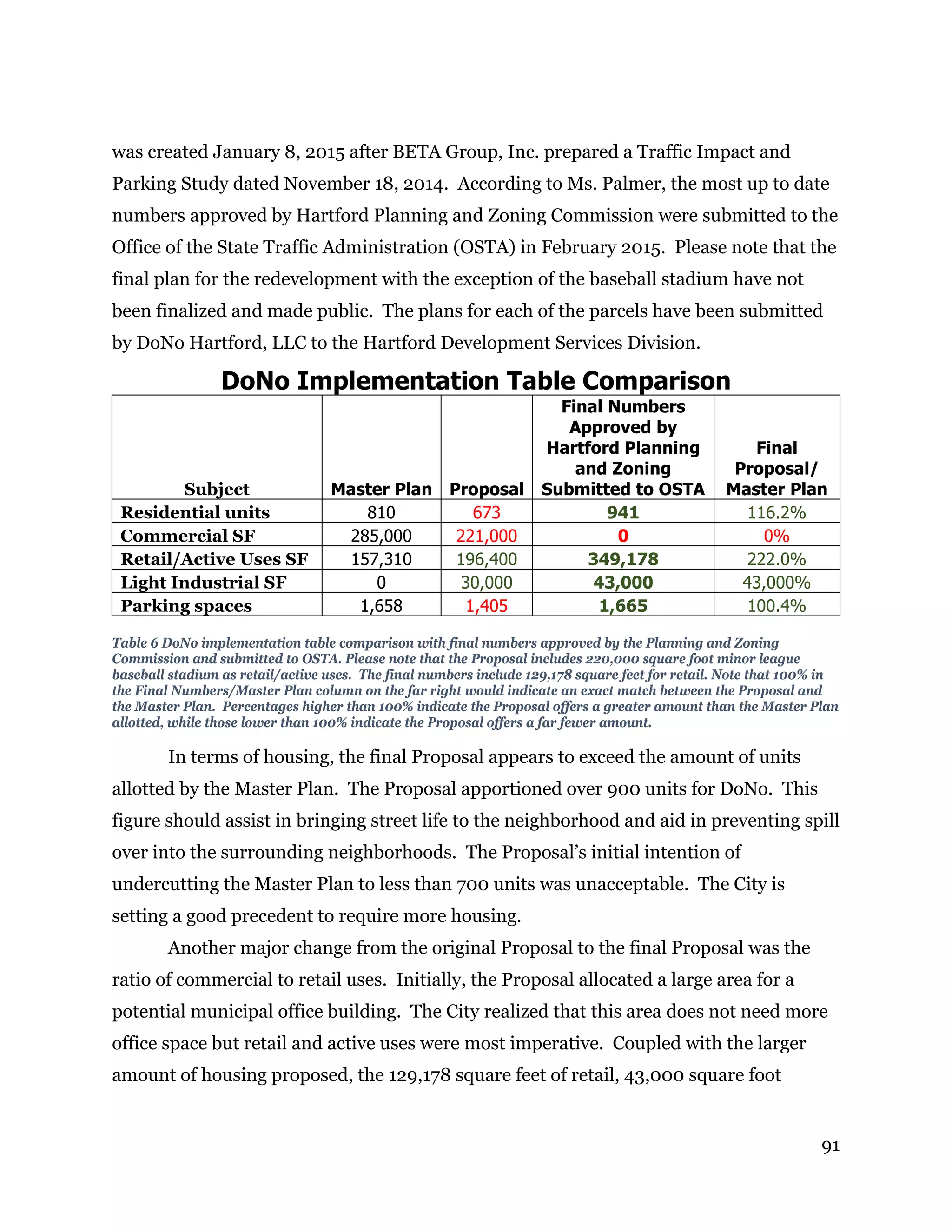91
was created January 8, 2015 after BETA Group, Inc. prepared a Traffic Impact and
Parking Study dated November 18, 2014. According to Ms. Palmer, the most up to date
numbers approved by Hartford Planning and Zoning Commission were submitted to the
Office of the State Traffic Administration (OSTA) in February 2015. Please note that the
final plan for the redevelopment with the exception of the baseball stadium have not
been finalized and made public. The plans for each of the parcels have been submitted
by DoNo Hartford, LLC to the Hartford Development Services Division.
DoNo Implementation Table Comparison
Subject Master Plan Proposal
Final Numbers
Approved by
Hartford Planning
and Zoning
Submitted to OSTA
Final
Proposal/
Master Plan
Residential units 810 673 941 116.2%
Commercial SF 285,000 221,000 0 0%
Retail/Active Uses SF 157,310 196,400 349,178 222.0%
Light Industrial SF 0 30,000 43,000 43,000%
Parking spaces 1,658 1,405 1,665 100.4%
Table 6 DoNo implementation table comparison with final numbers approved by the Planning and Zoning
Commission and submitted to OSTA. Please note that the Proposal includes 220,000 square foot minor league
baseball stadium as retail/active uses. The final numbers include 129,178 square feet for retail. Note that 100% in
the Final Numbers/Master Plan column on the far right would indicate an exact match between the Proposal and
the Master Plan. Percentages higher than 100% indicate the Proposal offers a greater amount than the Master Plan
allotted, while those lower than 100% indicate the Proposal offers a far fewer amount.
In terms of housing, the final Proposal appears to exceed the amount of units
allotted by the Master Plan. The Proposal apportioned over 900 units for DoNo. This
figure should assist in bringing street life to the neighborhood and aid in preventing spill
over into the surrounding neighborhoods. The Proposal’s initial intention of
undercutting the Master Plan to less than 700 units was unacceptable. The City is
setting a good precedent to require more housing.
Another major change from the original Proposal to the final Proposal was the
ratio of commercial to retail uses. Initially, the Proposal allocated a large area for a
potential municipal office building. The City realized that this area does not need more
office space but retail and active uses were most imperative. Coupled with the larger
amount of housing proposed, the 129,178 square feet of retail, 43,000 square foot
 