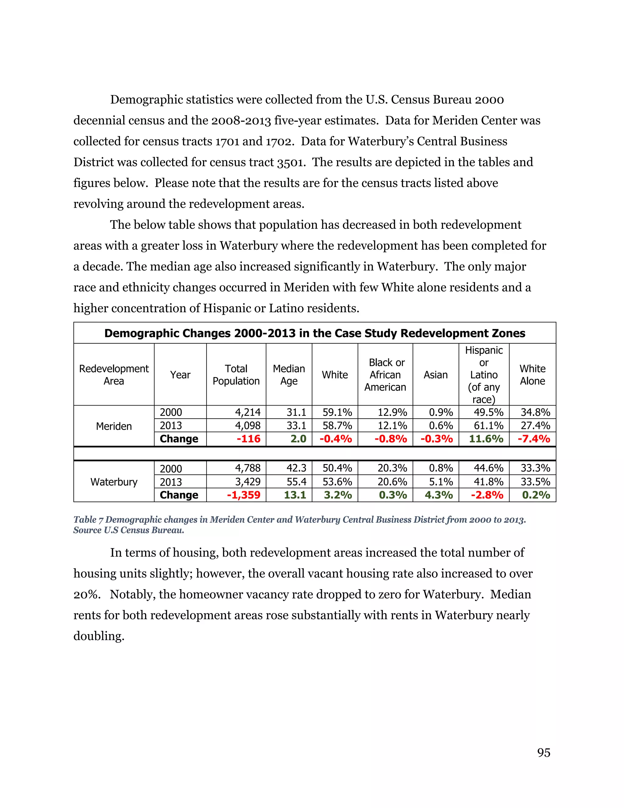 95
Demographic statistics were collected from the U.S. Census Bureau 2000
decennial census and the 2008-2013 five-year estimates. Data for Meriden Center was
collected for census tracts 1701 and 1702. Data for Waterbury’s Central Business
District was collected for census tract 3501. The results are depicted in the tables and
figures below. Please note that the results are for the census tracts listed above
revolving around the redevelopment areas.
The below table shows that population has decreased in both redevelopment
areas with a greater loss in Waterbury where the redevelopment has been completed for
a decade. The median age also increased significantly in Waterbury. The only major
race and ethnicity changes occurred in Meriden with few White alone residents and a
higher concentration of Hispanic or Latino residents.
Demographic Changes 2000-2013 in the Case Study Redevelopment Zones
Redevelopment
Area
Year
Total
Population
Median
Age
White
Black or
African
American
Asian
Hispanic
or
Latino
(of any
race)
White
Alone
Meriden
2000 4,214 31.1 59.1% 12.9% 0.9% 49.5% 34.8%
2013 4,098 33.1 58.7% 12.1% 0.6% 61.1% 27.4%
Change -116 2.0 -0.4% -0.8% -0.3% 11.6% -7.4%
Waterbury
2000 4,788 42.3 50.4% 20.3% 0.8% 44.6% 33.3%
2013 3,429 55.4 53.6% 20.6% 5.1% 41.8% 33.5%
Change -1,359 13.1 3.2% 0.3% 4.3% -2.8% 0.2%
Table 7 Demographic changes in Meriden Center and Waterbury Central Business District from 2000 to 2013.
Source U.S Census Bureau.
In terms of housing, both redevelopment areas increased the total number of
housing units slightly; however, the overall vacant housing rate also increased to over
20%. Notably, the homeowner vacancy rate dropped to zero for Waterbury. Median
rents for both redevelopment areas rose substantially with rents in Waterbury nearly
doubling.
 