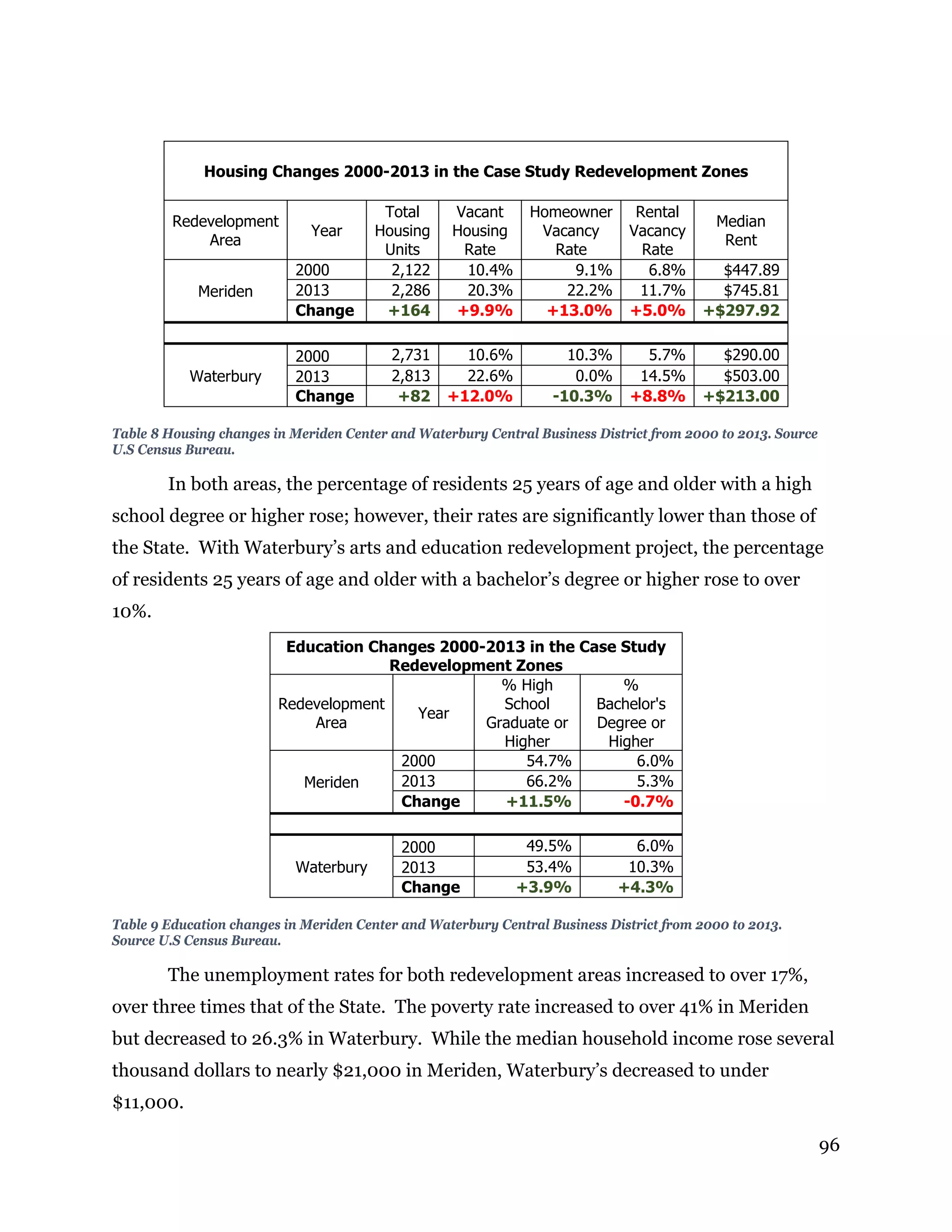 96
Housing Changes 2000-2013 in the Case Study Redevelopment Zones
Redevelopment
Area
Year
Total
Housing
Units
Vacant
Housing
Rate
Homeowner
Vacancy
Rate
Rental
Vacancy
Rate
Median
Rent
Meriden
2000 2,122 10.4% 9.1% 6.8% $447.89
2013 2,286 20.3% 22.2% 11.7% $745.81
Change +164 +9.9% +13.0% +5.0% +$297.92
Waterbury
2000 2,731 10.6% 10.3% 5.7% $290.00
2013 2,813 22.6% 0.0% 14.5% $503.00
Change +82 +12.0% -10.3% +8.8% +$213.00
Table 8 Housing changes in Meriden Center and Waterbury Central Business District from 2000 to 2013. Source
U.S Census Bureau.
In both areas, the percentage of residents 25 years of age and older with a high
school degree or higher rose; however, their rates are significantly lower than those of
the State. With Waterbury’s arts and education redevelopment project, the percentage
of residents 25 years of age and older with a bachelor’s degree or higher rose to over
10%.
Education Changes 2000-2013 in the Case Study
Redevelopment Zones
Redevelopment
Area
Year
% High
School
Graduate or
Higher
%
Bachelor's
Degree or
Higher
Meriden
2000 54.7% 6.0%
2013 66.2% 5.3%
Change +11.5% -0.7%
Waterbury
2000 49.5% 6.0%
2013 53.4% 10.3%
Change +3.9% +4.3%
Table 9 Education changes in Meriden Center and Waterbury Central Business District from 2000 to 2013.
Source U.S Census Bureau.
The unemployment rates for both redevelopment areas increased to over 17%,
over three times that of the State. The poverty rate increased to over 41% in Meriden
but decreased to 26.3% in Waterbury. While the median household income rose several
thousand dollars to nearly $21,000 in Meriden, Waterbury’s decreased to under
$11,000.
 