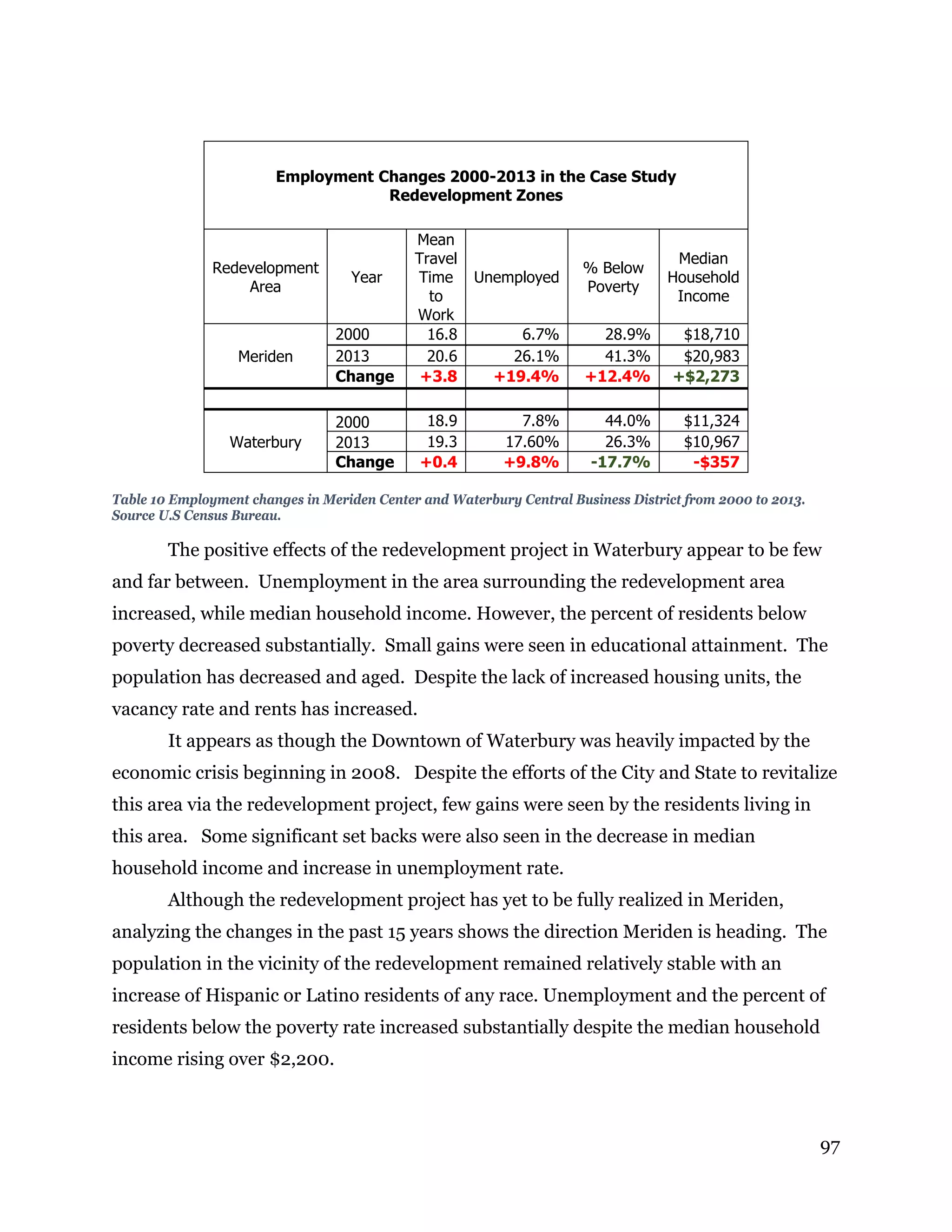 97
Employment Changes 2000-2013 in the Case Study
Redevelopment Zones
Redevelopment
Area
Year
Mean
Travel
Time
to
Work
Unemployed
% Below
Poverty
Median
Household
Income
Meriden
2000 16.8 6.7% 28.9% $18,710
2013 20.6 26.1% 41.3% $20,983
Change +3.8 +19.4% +12.4% +$2,273
Waterbury
2000 18.9 7.8% 44.0% $11,324
2013 19.3 17.60% 26.3% $10,967
Change +0.4 +9.8% -17.7% -$357
Table 10 Employment changes in Meriden Center and Waterbury Central Business District from 2000 to 2013.
Source U.S Census Bureau.
The positive effects of the redevelopment project in Waterbury appear to be few
and far between. Unemployment in the area surrounding the redevelopment area
increased, while median household income. However, the percent of residents below
poverty decreased substantially. Small gains were seen in educational attainment. The
population has decreased and aged. Despite the lack of increased housing units, the
vacancy rate and rents has increased.
It appears as though the Downtown of Waterbury was heavily impacted by the
economic crisis beginning in 2008. Despite the efforts of the City and State to revitalize
this area via the redevelopment project, few gains were seen by the residents living in
this area. Some significant set backs were also seen in the decrease in median
household income and increase in unemployment rate.
Although the redevelopment project has yet to be fully realized in Meriden,
analyzing the changes in the past 15 years shows the direction Meriden is heading. The
population in the vicinity of the redevelopment remained relatively stable with an
increase of Hispanic or Latino residents of any race. Unemployment and the percent of
residents below the poverty rate increased substantially despite the median household
income rising over $2,200.
 