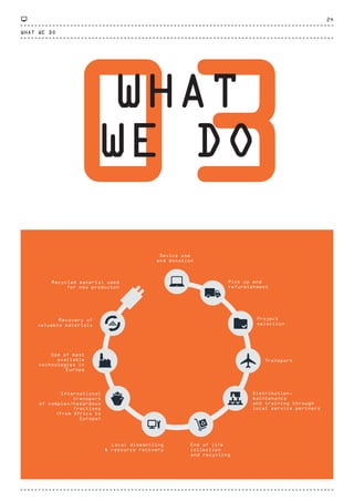 03WHAT
WE DO
Device use
and donation
End of life
collection
and recycling
Pick up and
refurbishment
Recycled material used
for new producton
Project
selection
Recovery of
valuable materials
Transport
Use of best
available
technologies in
Europe
International
transport
of complex/hazardous
fractions
(from Africa to
Europe)
Distribution,
maintenance
and training through
local service pertners
Local dismantling
& resource recovery
WHAT WE DO
24
CTG-AnnualReport-2014_03.indd 24 16/07/15 16:46
 