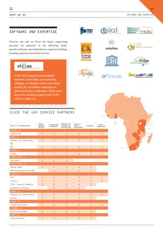 SOFTWARE AND EXPERTISE
CLOSE THE GAP SERVICE PARTNERS
VLIR-UOS supports partnerships
between universities and university
colleges, in Flanders and in the South,
looking for innovative responses to
global and local challenges. Read more
about the exciting projects with VLIR-
UOS on page xxx.
Projects can call on Close the Gap’s supporting
partners for expertise in the following fields:
specific software, special hardware, capacity building,
funding expertise and infrastructure.
NAME OF THE ORGANISATION
IMPORT
ADMINIS-
TRATION
DISTRIBUTION
& TRANSPORT
PREPARATION
SUITABLE IN-
FRASTRUCTURE
INSTALLA-
TION &
MAINTENANCE
TRAINING
E-WASTE
MANAGEMENT
BURUNDI (1)
GLICE Burundi
KENYA (2)
Computers for Schools Kenya
RDC
BAC
RWANDA (3)
ICT4ALL
SIERRA LEONE (4)
Sierra Wifi
SOUTH AFRICA (5)
Belgium Campus
MMTM Technologies & Thudo NPO
TANZANIA (6)
ACTT
Viafrica
ICT4D - Tanzania Foundation
Exponential Technology
UGANDA (7)
Computers for Schools Uganda
UConnect
ZAMBIA (8)
Crescent Future Kids
ZIMBABWE (9)
World Links Zimbabwe
GHANA (10)
Savana Signatures
1
2
9
7
6
8
4
10
5
3
WHAT WE DO
29
SOFTWARE AND EXPERTISE
CTG-AnnualReport-2014_03.indd 29 16/07/15 16:46
 
