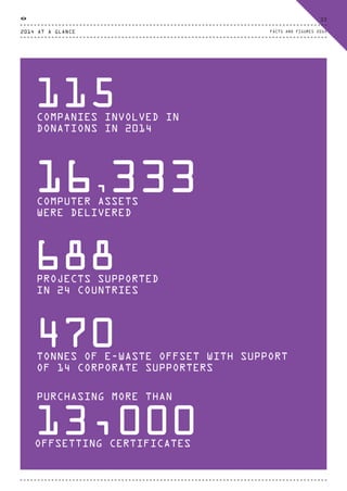 16,333COMPUTER ASSETS
WERE DELIVERED
115COMPANIES INVOLVED IN
DONATIONS IN 2014
PROJECTS SUPPORTED
IN 24 COUNTRIES
688
TONNES OF E-WASTE OFFSET WITH SUPPORT
OF 14 CORPORATE SUPPORTERS
470
PURCHASING MORE THAN
13,000OFFSETTING CERTIFICATES
2014 AT A GLANCE
33
FACTS AND FIGURES 2014
CTG-AnnualReport-2014_03.indd 33 16/07/15 16:46
 