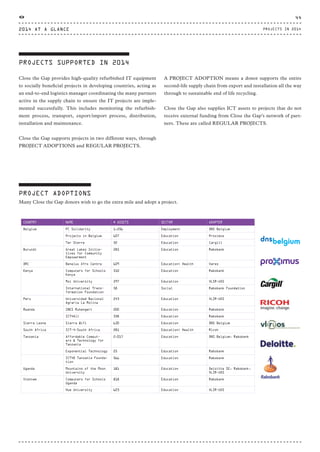 PROJECTS SUPPORTED IN 2014
Close the Gap provides high-quality refurbished IT equipment
to socially beneficial projects in developing countries, acting as
an end-to-end logistics manager coordinating the many partners
active in the supply chain to ensure the IT projects are imple-
mented successfully. This includes monitoring the refurbish-
ment process, transport, export/import process, distribution,
installation and maintenance.
Close the Gap supports projects in two different ways, through
PROJECT ADOPTIONS and REGULAR PROJECTS.
A PROJECT ADOPTION means a donor supports the entire
second-life supply chain from export and installation all the way
through to sustainable end of life recycling.
Close the Gap also supplies ICT assets to projects that do not
receive external funding from Close the Gap’s network of part-
ners. These are called REGULAR PROJECTS.
PROJECT ADOPTIONS
Many Close the Gap donors wish to go the extra mile and adopt a project.
COUNTRY NAME # ASSETS SECTOR ADOPTER
Belgium PC Solidarity 1,256 Employment DNS Belgium
Projects in Belgium 607 Education Proximus
Ter Sterre 52 Education Cargill
Burundi Great Lakes Initia-
tives for Community
Empowerment
285 Education Rabobank
DRC Benelux Afro Centre 609 Education; Health Vares
Kenya Computers for Schools
Kenya
510 Education Rabobank
Moi University 597 Education VLIR-UOS
International Trans-
formation Foundation
58 Social Rabobank Foundation
Peru Universidad Nacional
Agraria La Molina
243 Education VLIR-UOS
Rwanda INES Ruhengeri 200 Education Rabobank
ICT4All 338 Education Rabobank
Sierra Leone Sierra Wifi 630 Education DNS Belgium
South Africa ICT-4-South Africa 281 Education; Health Ricoh
Tanzania Affordable Comput-
ers & Technology for
Tanzania
2,017 Education DNS Belgium, Rabobank
Exponential Technology 25 Education Rabobank
ICT4D Tanzania Founda-
tion
566 Education Rabobank
Uganda Mountains of the Moon
University
181 Education Deloitte SE, Rabobank,
VLIR-UOS
Vietnam Computers for Schools
Uganda
818 Education Rabobank
Hue University 623 Education VLIR-UOS
2014 AT A GLANCE
44
PROJECTS IN 2014
CTG-AnnualReport-2014_03.indd 44 16/07/15 16:47
 