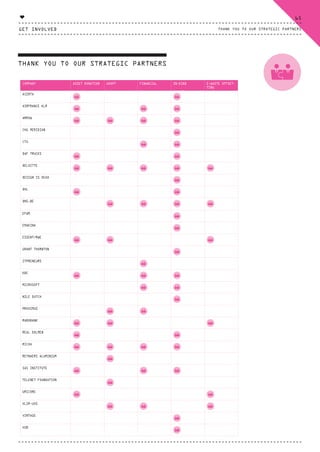 THANK YOU TO OUR STRATEGIC PARTNERS
COMPANY ASSET DONATION ADOPT FINANCIAL IN-KIND E-WASTE OFFSET-
TING
ACERTA
AIRFRANCE KLM
ARROW
CHG MERIDIAN
CTG
DAF TRUCKS
DELOITTE
DESIGN IS DEAD
DHL
DNS.BE
EFQM
EMAKINA
ESSENT/RWE
GRANT THORNTON
ITPRENEURS
KBC
MICROSOFT
NILE DUTCH
PROXIMUS
RABOBANK
REAL DOLMEN
RICOH
REYNAERS ALUMINIUM
SAS INSTITUTE
TELENET FOUNDATION
UMICORE
VLIR-UOS
VINTAGE
VUB
GET INVOLVED
65
THANK YOU TO OUR STRATEGIC PARTNERS
♥
CTG-AnnualReport-2014_03.indd 65 16/07/15 16:47
 