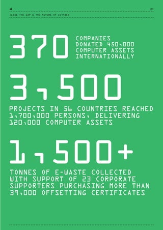 3,500PROJECTS IN 56 COUNTRIES REACHED
1,700,000 PERSONS, DELIVERING
120,000 COMPUTER ASSETS
370
1,500+
COMPANIES
DONATED 450,000
COMPUTER ASSETS
INTERNATIONALLY
TONNES OF E-WASTE COLLECTED
WITH SUPPORT OF 23 CORPORATE
SUPPORTERS PURCHASING MORE THAN
39,000 OFFSETTING CERTIFICATES
CLOSE THE GAP & THE FUTURE OF ICT4DEV
07
CTG-AnnualReport-2014_03.indd 7 16/07/15 16:46
 