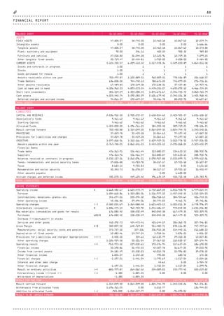 BALANCE SHEET 31.12.2014 31.12.2013 31.12.2012 31.12.2011 31.12.2010
ASSETS
FIXED ASSETS 47,828.27 58,745.20 15,460.18 15,867.62 12,239.74
Intangible assets 0.00 0.00 0.00 0.00 1,666.66
Tangible assets 47,828.27 58,745.20 15,460.18 15,867.62 10,573.08
Plant, machinery and equipment 90.00 246.11 402.22 900.32 989.83
Furniture and vehicles 27,018.80 36,044.28 13,125.96 12,759.30 7,099.25
Other tangible fixed assets 20,719.47 22,454.81 1,932.00 2,208.00 2,484.00
CURRENT ASSETS 5,124,722.57 6,209,113.42 5,517,578.36 5,559,033.89 4,864,011.48
Stocks and contracts in progress 1.00 1 1 1 1
Stocks 1.00 1 1 1 1
Goods purchased for resale 1.00 1 1 1 1
Amounts receivable within one year 703,497.87 1,122,889.51 960,809.51 778,536.89 356,668.57
Trade Debtors 636,008.02 944,740.13 788,671.20 741,099.04 291,731.11
Other amounts receivable 67,489.85 178,149.38 172,138.31 37,437.85 64,937.46
Cash at bank and in hand 4,326,962.33 4,893,573.54 4,478,351.07 4,692,292.10 4,466,734.24
Short term investments 301,519.59 1,303,288.45 1,871,671.67 2,346,735.72 3,060,765.79
Cash assets 4,025,442.74 3,590,285.09 2,606,679.40 2,345,556.38 1,405,968.45
Deferred charges and accrued income 94,261.37 192,649.37 78,416.78 88,203.90 40,607.67
TOTAL ASSETS 5,172,550.84 6,267,858.62 5,533,038.54 5,574,901.51 4,876,251.22
BALANCE SHEET
LIABILITIES
CAPITAL AND RESERVES 2,036,912.50 2,920,272.37 2,658,014.60 2,423,925.57 1,851,128.12
Association's funds 9,461.62 9,461.62 9,461.62 9,461.62 9,461.62
Starting Capital 9,461.62 9,461.62 9,461.62 9,461.62 9,461.62
Allocated Funds 1,325,000.00 1,596,761.25 584,503.48 589,719.25 498,126.24
Result carried forward 702,450.88 1,314,049.50 2,064,049.50 1,824,744.70 1,343,540.26
PROVISIONS 37,819.78 35,419.28 35,064.63 97,197.42 67,887.10
Provisions for liabilities and charges 37,819.78 35,419.28 35,064.63 97,197.42 67,887.10
CREDITORS 3,097,818.56 3,312,166.97 2,839,959.31 3,053,778.52 2,957,236.00
Amounts payable within one year 2,767,748.05 2,862,541.55 2,443,325.12 2,595,068.04 2,323,452.09
Financial Debts
Trade debts 476,563.91 556,461.44 313,880.07 534,633.15 288,932.96
Suppliers 476,563.91 556,461.44 313,880.07 534,633.15 288,932.96
Advances received on contracts in progress 2,232,157.26 2,260,096.21 2,090,927.88 2,033,899.71 1,999,412.06
Taxes, renumeration, and social security taxes 59,026.88 45,983.90 38,517.17 19,935.18 35,107.07
Taxes 8,683.15 9,705.83 0.00 0.05 3,651.60
Renumeration and social security 50,343.73 36,278.07 38,517.17 19,935.13 31,455.47
Other amounts payable 0.00 6,600.00
Accrued charges and deferred income 330,070.51 449,625.42 396,634.19 458,710.48 633,783.91
TOTAL LIABILITIES 5,172,550.84 6,267,858.62 5,533,038.54 5,574,901.51 4,876,251.22
INCOME STATEMENTS
Operating income A 1,668,482.67 1,603,473.74 1,752,669.28 1,851,958.90 1,979,014.44
Turnover 1,284,668.86 1,353,285.36 1,516,977.10 1,457,542.55 1,512,524.03
Contributions, donations, grants, etc 341,277.01 220,594.32 206,918.15 384,954.64 406,743.55
Other operating income 42,536.80 29,594.06 28,774.03 9,461.71 59,746.86
Operating charges (-) 2,582,055.69 1,364,088.48 1,621,425.13 1,305,011.34 1,778,996.59
Intermediate consumption B 1,086,475.15 962,703.90 1,241,186.57 973,842.05 1,231,256.80
Raw materials, consumables and goods for resale 676,082.42 538,230.49 840,042.38 667,479.35 923,309.95
Purchases 600/8 676,082.42 538,230.49 840,042.38 667,479.35 923,309.95
Increase (-);decrease(+) in stocks
Services and other goods 410,392.73 424,473.41 401,144.19 306,362.70 307,946.85
Gross Margin A-B 582,007.52 640,769.84 511,482.71 878,116.85 747,757.64
Remunerations, social security costs and pensions 375,737.50 337,536 336,953.38 214,442.51 211,688.33
Depreciation of fixed assets 12,883.46 13,747.54 5,918.16 5,896.21 6,856.52
Provisions for Liabilities and charges: Appropriations (+/-) 2,400.50 354.65 -62,132.79 29,310.32 13,827.85
Other operating charges 1,106,959.58 50,101.04 37,367.02 110,830.57 329,194.94
Operating result (+) -915,973.52 239,030.61 193,376.94 517,637.24 186,190.00
Financial income 35,190.86 26,472.55 42,507.78 56,677.25 39,253.90
Income from current assets 34,185.49 25,330.23 42,012.78 55,996.83 39,078.32
Other financial income 1,005.37 1,142.32 495.00 680.42 175.58
Financial charges (-) -1,197.21 -1,441.04 -1,795.69 -1,517.04 -3,224.68
Interest and other debt charge 43.65 0.00 1,924.72
Other financial charges -1,197.21 1,441.04 1,752.04 1,517.04 1,299.96
Result on ordinary activities (+) -881,979.87 264,062.12 234,089.03 572,797.45 222,219.22
Extraordinary income (+)/cost (-) (+) -1,380 -1,804.35 0.00 0.00 0.00
Write-back of depreciations -1,380 -1,804.35
RESULT FOR THE YEAR (+) -883,359.87 262,257.77 234,089.03 572,797.45 222,219.22
Result carried forward 1,314,049.50 2,064,049.50 1,824,744.70 1,343,540.26 964,376.81
Withdrawals from allocated funds 1,196,761.25 0.00 5,215.77 156,944.23
Addition to allocated funds (-) -925,000 -1,012,257.77 0.00 -91,593.01
RESULT TO BE CARRIED FORWARD (+) 702,450.88 1,314,049.50 2,064,049.50 1,824,744.70 1,343,540.26
FINANCIAL REPORT
88
CTG-AnnualReport-2014_03.indd 88 16/07/15 16:48
 