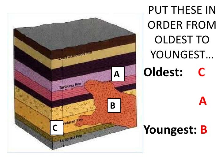 geologic block diagram oldest to youngest 9 29 11 geologic block diagram oldest to youngest 9 29 11