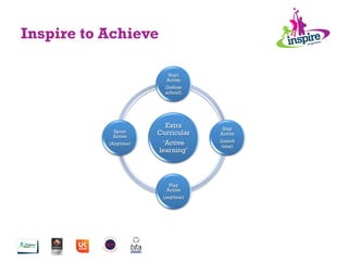 Extra
Curricular
‘Active
learning’
Start
Active
(before
school)
Stay
Active
(Lunch
time)
Play
Active
(anytime)
Sport
Active
(Anytime)
Inspire to Achieve
 