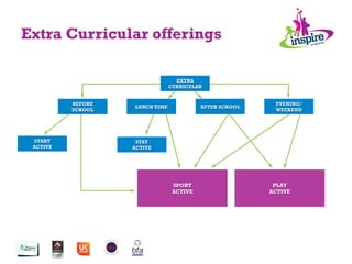 Extra Curricular offerings
START
ACTIVE
STAY
ACTIVE
PLAY
ACTIVE
SPORT
ACTIVE
LUNCH TIME AFTER SCHOOL
EXTRA
CURRICULAR
BEFORE
SCHOOL
EVENING/
WEEKEND
 