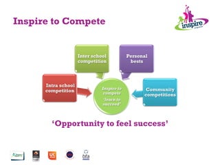 Inspire to Compete
‘Opportunity to feel success’
Inspire to
compete
‘learn to
succeed’
Intra school
competition
Inter school
competition
Personal
bests
Community
competitions
 