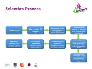 Selection Process
Curriculum
Curriculum PE
& Sport
Select times / dates
from Learning
Matrix & Calendar
Select topics &
themes for relevant
year groups within
time period
Review all
performance
against above
Coach plans
lessons and
assesses pupils
against above
Above info drops
into pupil
assessment pages
and class planners
Once selected above,
learning outcomes will be
given to match those
topics / ages so that
impact can be measured
during
Input school impact
measurements / school
vision additional to PS
learning outcomes –
measure service against
these
 