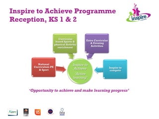Inspire to Achieve Programme
Reception, KS 1 & 2
‘Opportunity to achieve and make learning progress’
Inspire to
Achieve
‘Active
learning’
National
Curriculum PE
& Sport
Curricular
based Sports &
physical Activity
enrichment
Extra Curricular
& Evening
Activities
Inspire to
compete
 