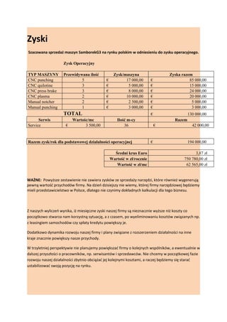 Zyski
Szacowana sprzedaż maszyn SamborekG3 na rynku polskim w odniesieniu do zysku operacyjnego.

                    Zysk Operacyjny

TYP MASZYNY         Przewidywana ilość            Zysk/maszyna                  Zyska razem
CNC punching                 5              €           17 000,00      €                  85 000,00
CNC quilotine                3              €            5 000,00      €                  15 000,00
CNC press brake              3              €            8 000,00      €                  24 000,00
CNC plasma                   2              €           10 000,00      €                  20 000,00
Manual notcher               2              €            2 500,00      €                   5 000,00
Manual punching              1              €            3 000,00      €                   3 000,00
                    TOTAL                                              €                   130 000,00
      Serwis             Wartośc/mc                 Ilość m-cy                     Razem
Service              €         3 500,00                 36                 €                    42 000,00


Razem zysk/rok dla podstawowej działalności operacyjnej                €                   194 000,00

                                                  Średni krus Euro                             3,87 zł
                                                Wartość w zł/rocznie                     750 780,00 zł
                                                   Wartość w zł/mc                        62 565,00 zł


WAŻNE: Powyższe zestawienie nie zawiera zysków ze sprzedaży narzędzi, które również wygenerują
pewną wartość przychodów firmy. Na dzień dzisiejszy nie wiemy, której firmy narzędziowej będziemy
mieli przedstawicielstwo w Polsce, dlatego nie czynimy dokładnych kalkulacji dla tego biznesu.



Z naszych wyliczeń wynika, iż miesięczne zyski naszej firmy są nieznacznie wyższe niż koszty co
początkowo stwarza nam korzystną sytuację, a z czasem, po wyeliminowaniu kosztów związanych np.
z leasingiem samochodów czy spłaty kredytu powiększy je.

Dodatkowo dynamika rozwoju naszej firmy i plany związane z rozszerzeniem działalności na inne
kraje znacznie powiększy nasze przychody.

W trzyletniej perspektywie nie planujemy powiększać firmy o kolejnych wspólników, a ewentualnie w
dalszej przyszłości o pracowników, np. serwisantów i sprzedawców. Nie chcemy w początkowej fazie
rozwoju naszej działalności zbytnio obciążać jej kolejnymi kosztami, a raczej będziemy się starać
ustabilizować swoją pozycję na rynku.
 