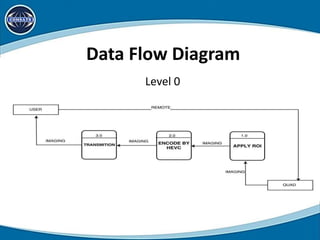 Data Flow Diagram
Level 0
 