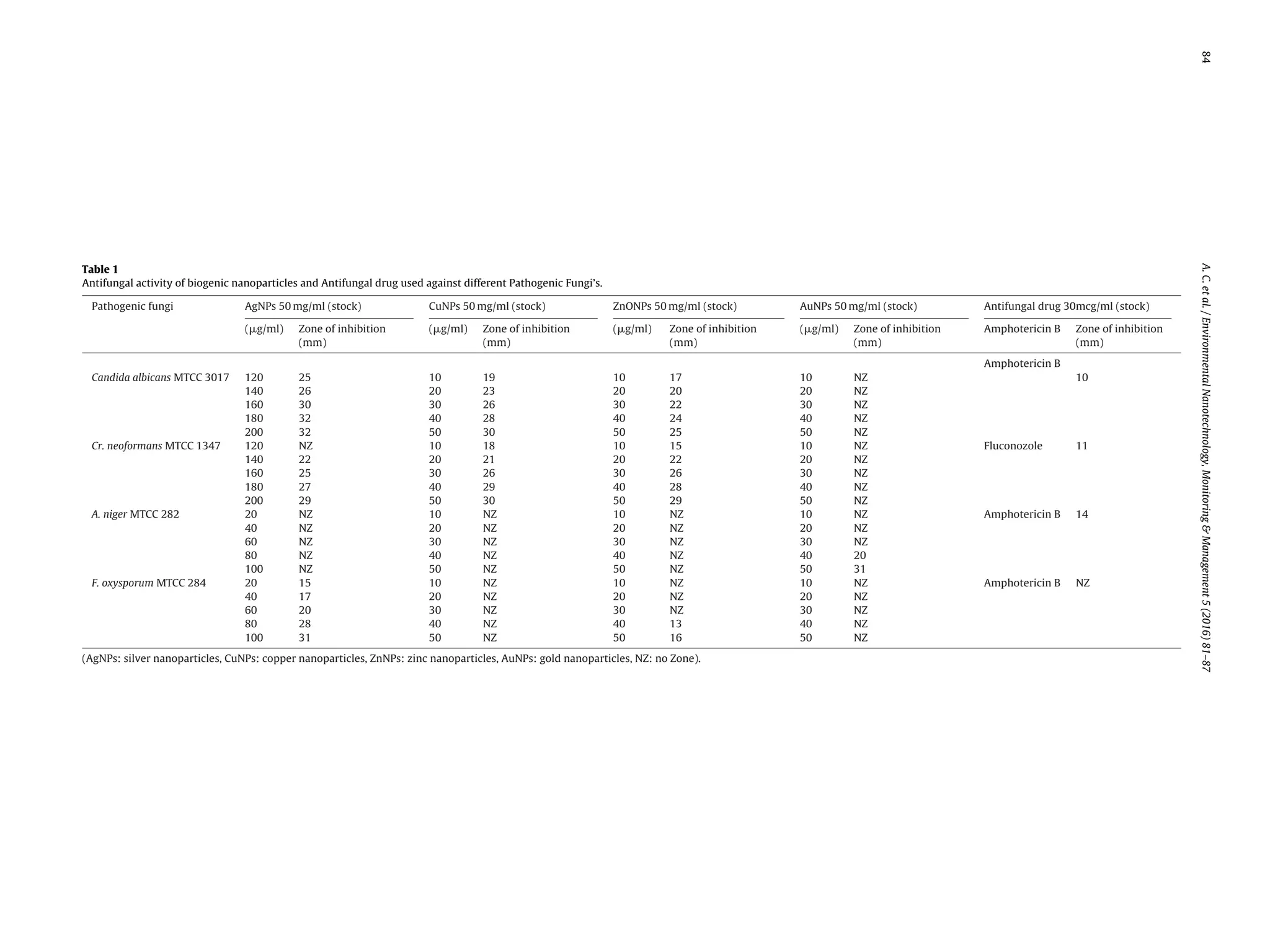 84A.C.etal./EnvironmentalNanotechnology,Monitoring&Management5(2016)81–87
Table 1
Antifungal activity of biogenic nanoparticles and Antifungal drug used against different Pathogenic Fungi’s.
Pathogenic fungi AgNPs 50 mg/ml (stock) CuNPs 50 mg/ml (stock) ZnONPs 50 mg/ml (stock) AuNPs 50 mg/ml (stock) Antifungal drug 30mcg/ml (stock)
(␮g/ml) Zone of inhibition
(mm)
(␮g/ml) Zone of inhibition
(mm)
(␮g/ml) Zone of inhibition
(mm)
(␮g/ml) Zone of inhibition
(mm)
Amphotericin B Zone of inhibition
(mm)
Amphotericin B
Candida albicans MTCC 3017 120 25 10 19 10 17 10 NZ 10
140 26 20 23 20 20 20 NZ
160 30 30 26 30 22 30 NZ
180 32 40 28 40 24 40 NZ
200 32 50 30 50 25 50 NZ
Cr. neoformans MTCC 1347 120 NZ 10 18 10 15 10 NZ Fluconozole 11
140 22 20 21 20 22 20 NZ
160 25 30 26 30 26 30 NZ
180 27 40 29 40 28 40 NZ
200 29 50 30 50 29 50 NZ
A. niger MTCC 282 20 NZ 10 NZ 10 NZ 10 NZ Amphotericin B 14
40 NZ 20 NZ 20 NZ 20 NZ
60 NZ 30 NZ 30 NZ 30 NZ
80 NZ 40 NZ 40 NZ 40 20
100 NZ 50 NZ 50 NZ 50 31
F. oxysporum MTCC 284 20 15 10 NZ 10 NZ 10 NZ Amphotericin B NZ
40 17 20 NZ 20 NZ 20 NZ
60 20 30 NZ 30 NZ 30 NZ
80 28 40 NZ 40 13 40 NZ
100 31 50 NZ 50 16 50 NZ
(AgNPs: silver nanoparticles, CuNPs: copper nanoparticles, ZnNPs: zinc nanoparticles, AuNPs: gold nanoparticles, NZ: no Zone).
 