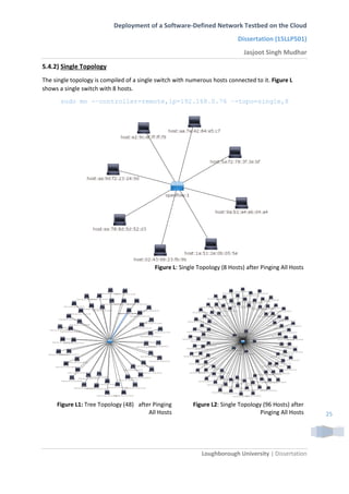 Deployment of a Software-Defined Network Testbed on the Cloud
Dissertation (15LLP501)
Jasjoot Singh Mudhar
Loughborough University | Dissertation
25
5.4.2) Single Topology
The single topology is compiled of a single switch with numerous hosts connected to it. Figure L
shows a single switch with 8 hosts.
sudo mn -–controller=remote,ip=192.168.0.76 –-topo=single,8
Figure L: Single Topology (8 Hosts) after Pinging All Hosts
Figure L1: Tree Topology (48) ..after Pinging
All Hosts
Figure L2: Single Topology (96 Hosts) after
Pinging All Hosts
 