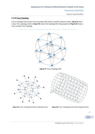 Deployment of a Software-Defined Network Testbed on the Cloud
Dissertation (15LLP501)
Jasjoot Singh Mudhar
Loughborough University | Dissertation
27
5.4.4) Torus Topology
A Torus topology interconnects the processing nodes within a parallel computer system. Figure N shows
a basic Torus topology, whereas Figure N1 shows that topology after being pinged and Figure N2 shows a
more complex Torus Topology.
sudo mn -–controller=remote,ip=192.168.0.76 –-topo=torus,4,4
Figure N: Torus Topology (4,4)
Figure N1: Torus Topology (4,4) after Pinging All Hosts Figure N2: Torus Topology (16,16) after Pinging All Hosts
 