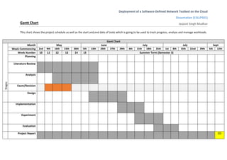 Deployment of a Software-Defined Network Testbed on the Cloud
Dissertation (15LLP501)
Jasjoot Singh Mudhar
Gant Chart
Stages
Month May June July July Sept
Week Commencing 2nd 9th 16th 23th 30th 5th 13th 20th 27th 29th 4th 11th 18th 25th 1st 8th 15th 22nd 29th 5th 12th
Week Number 10 11 12 13 14 15 Summer Term (Semester 3)
Planning
Literature Review
Analysis
Exam/Revision
Design
Implementation
Experiment
Evaluation
Project Report DD
This chart shows the project schedule as well as the start and end date of tasks which is going to be used to track progress, analyse and manage workloads.
Gantt Chart
 