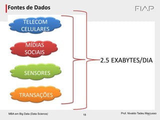 MBA em Big Data (Data Science) 18
Prof. Nivaldo Tadeu Marcusso
TELECOM
CELULARES
MÍDIAS
SOCIAIS
SENSORES
TRANSAÇÕES
2.5 EXABYTES/DIA
Fontes de Dados
21
 