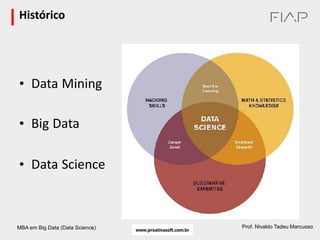 MBA em Big Data (Data Science) 19
Prof. Nivaldo Tadeu Marcusso
Histórico
• Data Mining
• Big Data
• Data Science
 