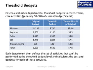 Threshold Budgets
911/30/2016 Proprietary and Confidential
Original
Budget
Threshold
Budget
Threshold as %
of Original
Fin...