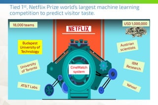 Tied 1st, Netflix Prize world’s largest machine learning
competition to predict visitor taste.
Budapest
University of
Technology
18,000 teams
CineMatch
system
USD 1,000,000
 