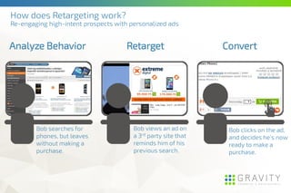 Bob searches for
phones, but leaves
without making a
purchase.
Bob views an ad on
a 3rd party site that
reminds him of his
previous search.
Bob clicks on the ad,
and decides he’s now
ready to make a
purchase.
How does Retargeting work?
Re-engaging high-intent prospects with personalized ads
Analyze Behavior Retarget Convert
 