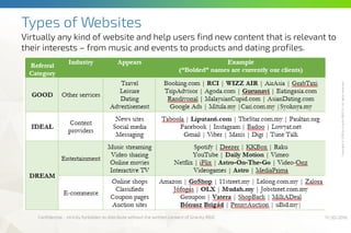 Copyright©2016byGravityR&DZrt.Allrightsreserved.
Types of Websites
Confidential - strictly forbidden to distribute without the written consent of Gravity R&D 11/30/2016
Virtually any kind of website and help users find new content that is relevant to
their interests – from music and events to products and dating profiles.
 
