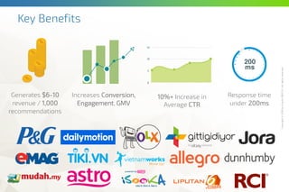 Copyright©2016byGravityR&DZrt.Allrightsreserved.
Key Benefits
Generates $6-10
revenue / 1,000
recommendations
Increases Conversion,
Engagement, GMV
Response time
under 200ms
10%+ Increase in
Average CTR
 