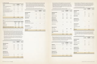 A Natureza Importa I The Nature Conservancy 5352 The Nature Conservancy I tnc.org.br
8 – Projetos de conservação
A movimentação sintética do saldo da rubrica “Projetos de Conservação” está demonstrada
a seguir:
A movimentação analítica e os detalhes de cada projeto estão apresentados conforme segue:
a) Contrato de Repasse número 005/2009, firmado em setembro de 2009 com termo
aditivo firmado em fevereiro de 2010, entre Associação Vale para o Desenvolvimento
Sustentável (Fundo Vale) e Instituto de Conservação Ambiental The Nature Conservancy
do Brasil, tiveram como objetivo o desenvolvimento e execução do projeto Municípios
Verdes na Amazônia: o Cadastro Ambiental Rural, e as ações de defesa, preservações e
conservação do meio ambiente e promoção do desenvolvimento sustentável em Altamira,
Novo Progresso, Paragominas e São Felix do Xingú. O Fundo Vale repassou à TNC o valor
de R$ 4.775 para a execução do projeto. O aditivo expirou em 25 de maio de 2012.
Em 01 de outubro de 2012 foi assinado o Contrato de Cooperação Técnica n° 041/2012,
dando seguimento aos compromissos elencados no Contrato n° 005/2009 e com
repasse de R$ 1.049, dividido em duas liberações, sendo a segunda e última liberação
prevista para 22 de abril de 2013.
A movimentação dos recursos recebidos e aplicados nas atividades a que se refere o
contrato de repasse anteriormente mencionado é demonstrada como segue:
b) Contrato de Repasse nº 0227.336-47/2008, celebrado em 09 de novembro de 2011,
entre a TNC e o Consórcio Intermunicipal das Bacias Hidrográficas dos Rios Piracicaba,
Capivari e Jundiaí (Consórcio PCJ), por intermédio da Caixa Econômica Federal, tendo
como objeto o repasse de recursos financeiros para o desenvolvimento, pela TNC,
de projeto de difusão e experimentação de um sistema de pagamentos por serviços
ambientais para restauração da saúde ecossistêmica de microbacias hidrográficas nas
Bacias PCJ. Este contrato por meio de um aditivo assinado em 09 de novembro de 2011
vencerá em 30 de novembro de 2015.
A movimentação dos recursos recebidos e aplicados nas atividades a que se refere o
contrato de repasse anteriormente mencionado é demonstrada como segue:
c) Contrato de Repasse nº 09.2.1386.1, celebrado entre a TNC e o Banco Nacional de
Desenvolvimento Econômico e Social (BNDES) no valor total de R$ 16.000, para o
desenvolvimento e a execução do projeto Fundo Amazônia destinado a contribuir para
a mobilização dos atores locais em 12 municípios do Mato Grosso e do Pará, a fim de
aderir ao Cadastro Ambiental Rural e monitorar o desmatamento na região por meio de
imagens de satélite. O contrato possui vigência até abril de 2013 e, os valores históricos
contratados e não liberados são corrigidos pela TJLP até a data da liberação dos recursos
ao TNC, conforme prática usual do BNDES.
A movimentação dos recursos recebidos e aplicados nas atividades a que se refere o
Termo de Convênio acima mencionado é demonstrada como segue:
Cadastro Ambiental Rural Fundo Vale (a)
Consórcio PCJ (b)
Cadastro Ambiental Rural BNDES (c)
Código Florestal Embaixada do Reino Unido (d)
Cadastro Ambiental Rural Banco Mundial (e)
Funbio (f)
EMASA (g)
BNDES 2 (h)
Apresentação no passivo
Saldo anterior
Total recursos recebidos
Total recursos aplicados
Recursos aplicados
Apresentação no ativo
Bancos conta movimento
Banco Itaú S.A. 0093-72429-2
Gastos incorridos e não pagos
Apresentação no passivo
Saldo anterior
Total recursos recebidos
Total recursos aplicados
Recursos aplicados
Apresentação no ativo
Bancos conta movimento
Caixa Econômica Federal. 332/003/8001
Aplicações Financeiras
Caixa Econômica Federal 013/800-9
Gastos incorridos e não pagos
Saldo do ativo
Saldo inicial
Recursos recebidos
Recursos aplicados
Saldo dos recursos de convênios a aplicar (passivo)
Fundo Vale Rural Environmental Register (a)
PCJ Consortium (b)
BNDES Rural Environmental Register (c)
United Kingdom Embassy Forest Code (d)
World Bank Rural Environmental Register (e)
Presentation in liabilities
Prior balance
Total funds received
Total funds used
Funds used
Presentation in assets
Transaction accounts
Expenses incurred and not paid
Presentation in liabilities
Prior balance
Total funds received
Total funds used
Funds used
 
Presentation in assets
Transaction accounts
Financial investments
Expenses incurred and not paid
Balance of assets
Prior balance
Funds received
Funds used
Balance to be used
Descrição
Description
13
25
2.016
73
2
28
71
132
2.360
234
3.598
-3.819
13
49
-36
13
38
1
-14
25
5
21
-1
25
3.458
12.399
-13.497
2.360
234
38
2.524
90
461
111
-
-
3.458
1.075
2.368
-3.209
234
265
-31
234
3
53
-18
38
38
-
-
38
1.826
18.473
-16.861
3.458
31/12/2012
31/12/2012
31/12/2012
31/12/2012
31/12/2011
(Reapresentado)
31/12/2011
(Reapresentado)
31/12/2011
(Reapresentado)
31/12/2011
(Restated)
(Restated)
(Restated)
1.075
3
658
90
-
-
-
-
1.826
1158
1.359
-1442
1.075
1.093
-18
1.075
35
-
-32
3
3
-
-
3
1.193
3.453
-2820
1.826
01/01/2011
01/01/2011
01/01/2011
Apresentação no passivo
Saldo anterior
Total recursos recebidos
Total recursos aplicados
Recursos a aplicar
Apresentação no ativo
Bancos conta movimento
Citibank - 076-00277233029
Itaú 0097-27097-3
HSBC 0678-655-10
Aplicações Financeiras
Citibank - CDB
HSBC = CDB/RDB
Gastos incorridos e não pagos
Outros
Saldo anterior
Recursos recebidos
Recursos aplicados
Recursos a aplicar
Apresentação no ativo
Bancos conta movimento
Banco Itaú 093-27097-3
Presentation in liabilities
Prior balance
Total funds received
Total funds used
Funds to be used
Presentation in assets
Transaction accounts
Financial investments
Expenses incurred and not paid
Other
Prior balance
Funds received
Funds used
Funds to be used
Presentation in assets
Transaction accounts
2524
7.819
-8.327
2.016
-4
-1
1.281
-
827
-85
-2
2.016
90
-
-17
73
73
73
658
9.127
-7261
2.524
1.676
-
-
876
-
-32
4
2.524
90
-
-
90
90
90
31/12/2012
31/12/2012
31/12/2011
(Reapresentado)
31/12/2011
(Reapresentado)
(Restated)
(Restated)
-
1.574
-916
658
308
-
-
350
-
-
-
658
-
90
-
90
90
90
01/01/2011
01/01/2011
01/01/2011
d) Contrato de Repasse nº PSF LCHG CCE 0182, celebrado entre a TNC e o Ministério das
Relações Exteriores do Reino Unido, em 02 de maio de 2012, para o fortalecimento do
cumprimento do Código Florestal para reduzir o desmatamento na Amazônia Brasileira.
Este contrato tem seu vencimento em 28 de fevereiro de 2013. Os recursos recebidos são
registrados na conta corrente 27097-3 – Agência 093 da TNC no Banco Itaú (não há conta
corrente específica para esse projeto, pois não há essa obrigatoriedade).
A movimentação dos recursos recebidos é demonstrada como segue:
e) Contrato de Repasse nº TF097682, celebrado em setembro de 2010, entre a TNC e o
MMA (Banco Mundial), no valor de R$ 3.500, com vigência para o desenvolvimento e
execução do projeto destinado a contribuir para a mobilização dos atores locais em sete
municípios do Mato Grosso e do Pará, a fim de aderir ao Cadastro Ambiental Rural e a
monitorar o desmatamento na região por meio de imagens de satélite. Este projeto foi
encerrado em 2012. Em 2013 haverá a devolução do saldo bancário de R$ 2.
A movimentação é demonstrada como segue:
f) O contrato firmado entre a TNC e o Fundo Brasileiro para a Biodiversidade (Funbio),
n° 171-512-3806, vigente até 16 de novembro de 2012, como objetivo de prestação de
serviços técnicos ambientais de água, carbono e biodiversidade por parte da TNC –
contemplado pelo projeto de proteção da Mata Atlântica. Este contrato foi renovado
pelo seu 3° termo aditivo assinado em 12 de abril de 2012, para vigência até 15 de junho
de 2014.
A movimentação é demonstrada como segue:
Apresentação no passivo
Saldo anterior
Total de recursos recebidos
Total de recursos aplicados
Recursos aplicados
Apresentação no Ativo
Bancos conta movimento
Citibank 0277233037
Aplicações Financeiras
Citibank CDB/CDI
Gastos incorridos e não pagos
Outros
Saldo do ativo
Apresentação no passivo
Saldo anterior
Total de recursos recebidos
Total de recursos aplicados
Recursos a aplicar
Apresentação no Ativo
Bancos conta movimento
HSBC 0678-00728-89
Citibank - 0277233045
Saldo do ativo
Presentation in liabilities
Prior balance
Total funds received
Total funds used
Funds used
 
Presentation in assets
Transaction accounts
Financial investments
Citibank CDB/CDI
Expenses incurred and not paid
Other
Prior balance
Presentation in liabilities
Prior balance
Total funds received
Total funds used
Funds to be used
 
Presentation in assets
Transaction accounts
Balance of assets
461
509
-968
2
2
-
-95
-
2
111
161
-244
28
28
-
28
-
6.713
-6.252
461
196
355
-101
11
461
-
212
-101
111
-
111
111
31/12/2012
31/12/2012
31/12/2011
(Reapresentado)
31/12/2011
(Reapresentado)
(Restated)
(Restated)
-
430
-430
-
-
-
-
-
-
-
-
-
-
-
-
-
01/01/2011
01/01/2011
 