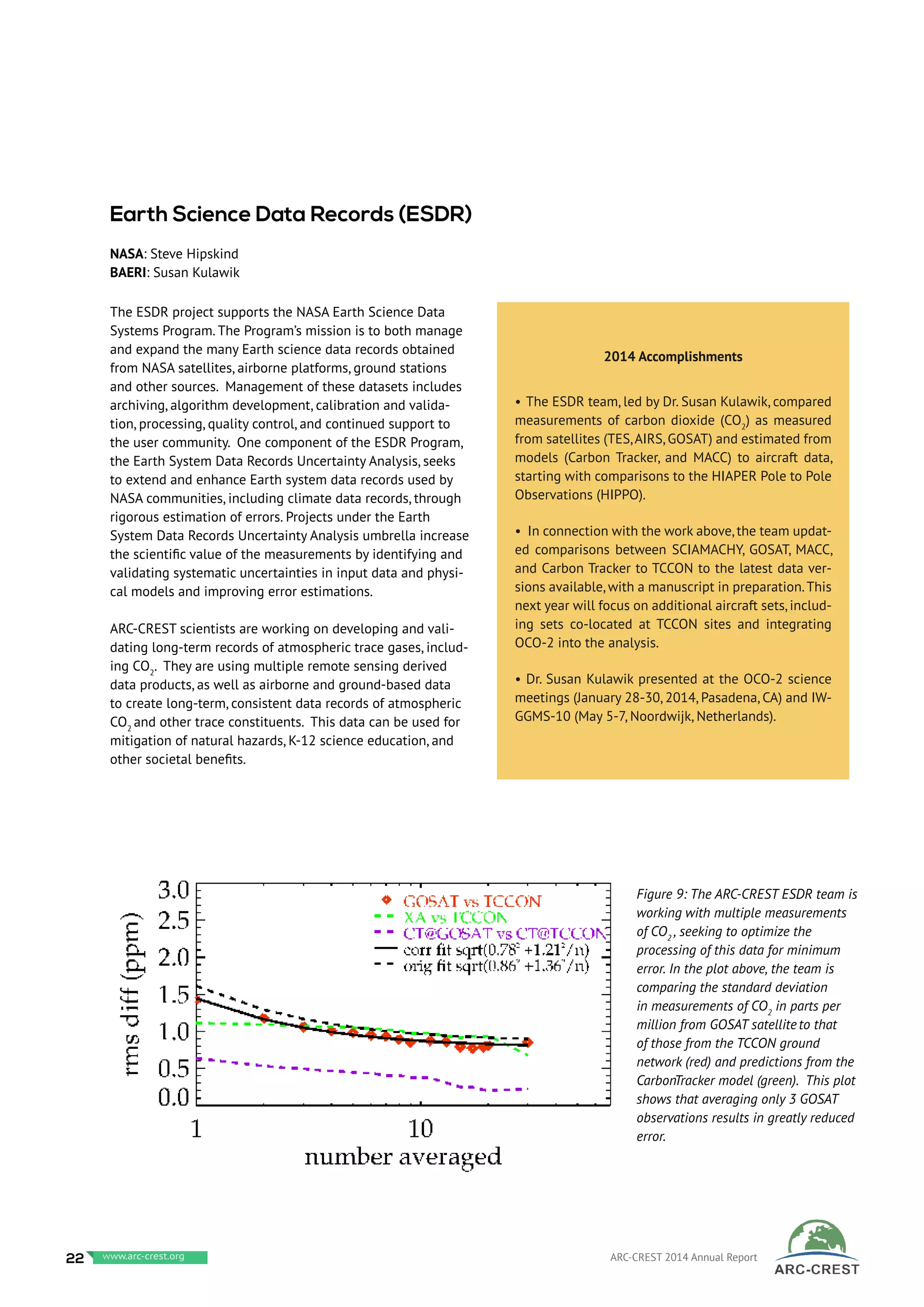 The ESDR project supports the NASA Earth Science Data
Systems Program. The Program’s mission is to both manage
and expand the many Earth science data records obtained
from NASA satellites, airborne platforms, ground stations
and other sources. Management of these datasets includes
archiving, algorithm development, calibration and valida-
tion, processing, quality control, and continued support to
the user community. One component of the ESDR Program,
the Earth System Data Records Uncertainty Analysis, seeks
to extend and enhance Earth system data records used by
NASA communities, including climate data records, through
rigorous estimation of errors. Projects under the Earth
System Data Records Uncertainty Analysis umbrella increase
the scientific value of the measurements by identifying and
validating systematic uncertainties in input data and physi-
cal models and improving error estimations.
ARC-CREST scientists are working on developing and vali-
dating long-term records of atmospheric trace gases, includ-
ing CO2
. They are using multiple remote sensing derived
data products, as well as airborne and ground-based data
to create long-term, consistent data records of atmospheric
CO2
and other trace constituents. This data can be used for
mitigation of natural hazards, K-12 science education, and
other societal benefits.
 
2014 Accomplishments
• The ESDR team, led by Dr. Susan Kulawik, compared
measurements of carbon dioxide (CO2
) as measured
from satellites (TES,AIRS, GOSAT) and estimated from
models (Carbon Tracker, and MACC) to aircraft data,
starting with comparisons to the HIAPER Pole to Pole
Observations (HIPPO).
• In connection with the work above, the team updat-
ed comparisons between SCIAMACHY, GOSAT, MACC,
and Carbon Tracker to TCCON to the latest data ver-
sions available, with a manuscript in preparation.This
next year will focus on additional aircraft sets, includ-
ing sets co-located at TCCON sites and integrating
OCO-2 into the analysis.
• Dr. Susan Kulawik presented at the OCO-2 science
meetings (January 28-30, 2014, Pasadena, CA) and IW-
GGMS-10 (May 5-7, Noordwijk, Netherlands).
Earth Science Data Records (ESDR)
NASA: Steve Hipskind
BAERI: Susan Kulawik
Figure 9: The ARC-CREST ESDR team is
working with multiple measurements
of CO2
, seeking to optimize the
processing of this data for minimum
error. In the plot above, the team is
comparing the standard deviation
in measurements of CO2
in parts per
million from GOSAT satellite to that
of those from the TCCON ground
network (red) and predictions from the
CarbonTracker model (green).  This plot
shows that averaging only 3 GOSAT
observations results in greatly reduced
error.
22 www.baeri.org ARC-CREST 2014 Annual Reportwww.arc-crest.org
 