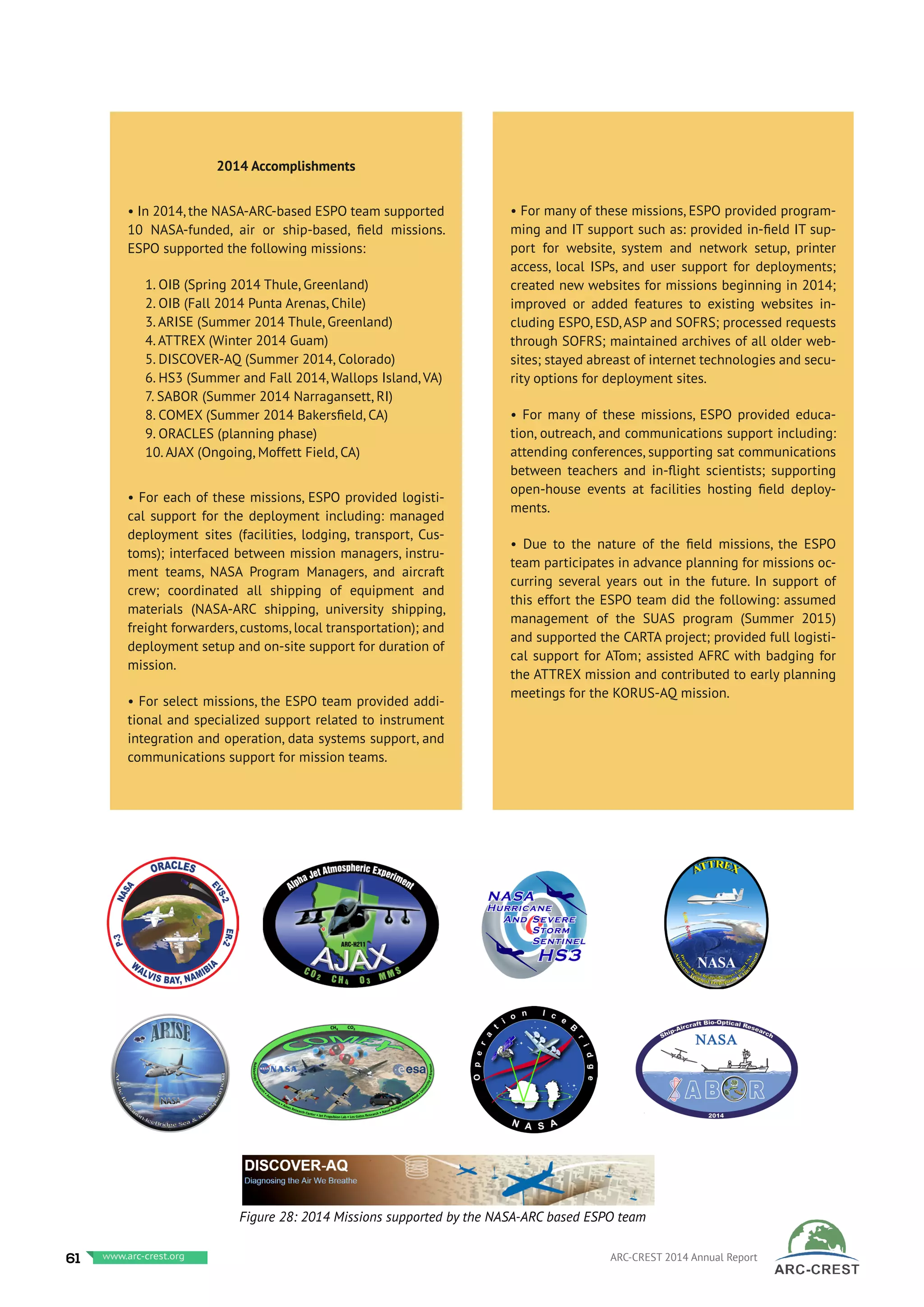 Figure 28: 2014 Missions supported by the NASA-ARC based ESPO team
• For many of these missions, ESPO provided program-
ming and IT support such as: provided in-field IT sup-
port for website, system and network setup, printer
access, local ISPs, and user support for deployments;
created new websites for missions beginning in 2014;
improved or added features to existing websites in-
cluding ESPO, ESD,ASP and SOFRS; processed requests
through SOFRS; maintained archives of all older web-
sites; stayed abreast of internet technologies and secu-
rity options for deployment sites.
• For many of these missions, ESPO provided educa-
tion, outreach, and communications support including:
attending conferences, supporting sat communications
between teachers and in-flight scientists; supporting
open-house events at facilities hosting field deploy-
ments.
• Due to the nature of the field missions, the ESPO
team participates in advance planning for missions oc-
curring several years out in the future. In support of
this effort the ESPO team did the following: assumed
management of the SUAS program (Summer 2015)
and supported the CARTA project; provided full logisti-
cal support for ATom; assisted AFRC with badging for
the ATTREX mission and contributed to early planning
meetings for the KORUS-AQ mission.
2014 Accomplishments
• In 2014, the NASA-ARC-based ESPO team supported
10 NASA-funded, air or ship-based, field missions.
ESPO supported the following missions:
1. OIB (Spring 2014 Thule, Greenland)
2. OIB (Fall 2014 Punta Arenas, Chile)
3. ARISE (Summer 2014 Thule, Greenland)
4. ATTREX (Winter 2014 Guam)
5. DISCOVER-AQ (Summer 2014, Colorado)
6. HS3 (Summer and Fall 2014, Wallops Island, VA)
7. SABOR (Summer 2014 Narragansett, RI)
8. COMEX (Summer 2014 Bakersfield, CA)
9. ORACLES (planning phase)
10. AJAX (Ongoing, Moffett Field, CA)
• For each of these missions, ESPO provided logisti-
cal support for the deployment including: managed
deployment sites (facilities, lodging, transport, Cus-
toms); interfaced between mission managers, instru-
ment teams, NASA Program Managers, and aircraft
crew; coordinated all shipping of equipment and
materials (NASA-ARC shipping, university shipping,
freight forwarders, customs, local transportation); and
deployment setup and on-site support for duration of
mission.
• For select missions, the ESPO team provided addi-
tional and specialized support related to instrument
integration and operation, data systems support, and
communications support for mission teams.
61 www.baeri.org ARC-CREST 2014 Annual Reportwww.arc-crest.org
 