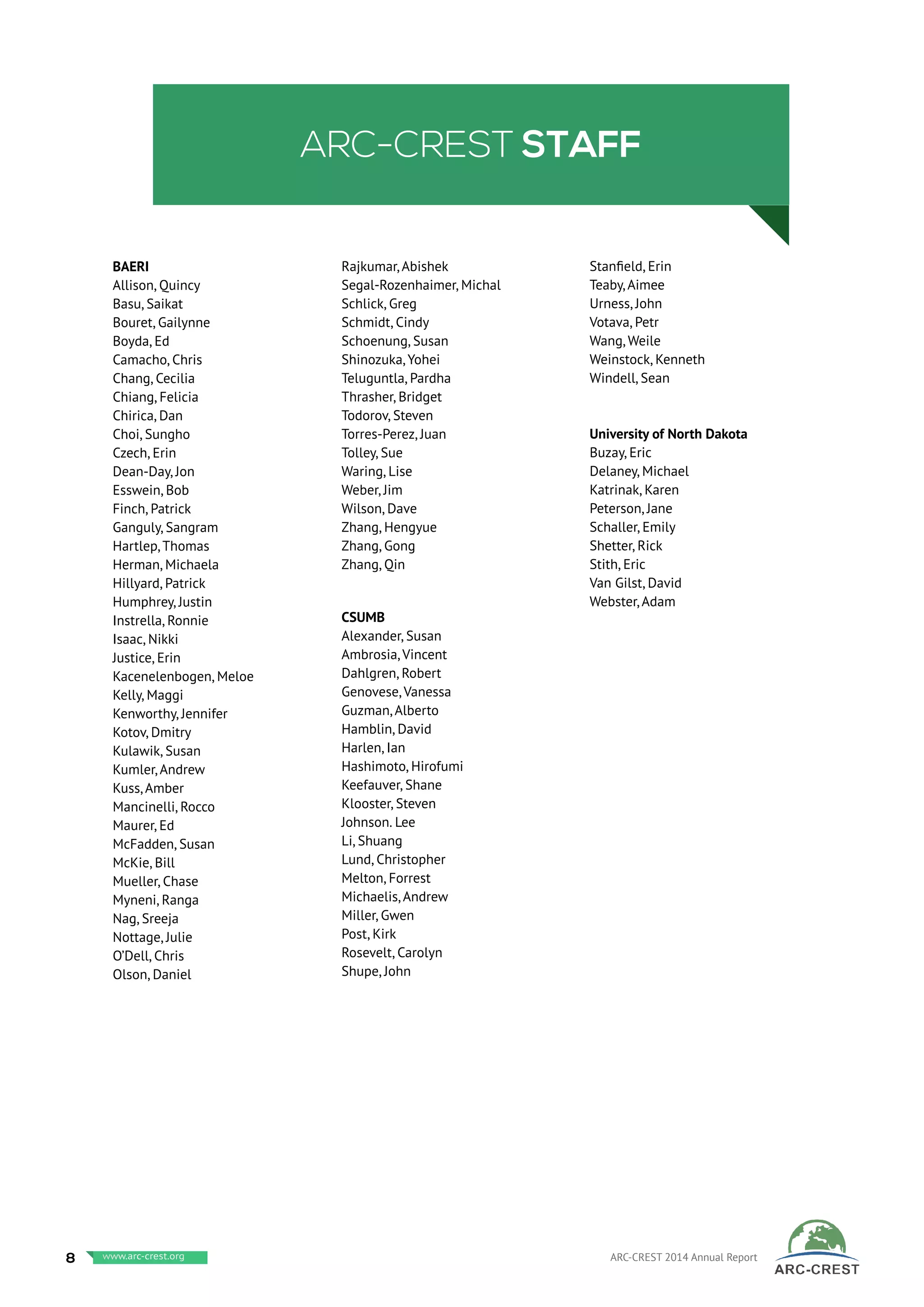 ARC-CREST STAFF
BAERI
Allison, Quincy
Basu, Saikat
Bouret, Gailynne
Boyda, Ed
Camacho, Chris
Chang, Cecilia
Chiang, Felicia
Chirica, Dan
Choi, Sungho
Czech, Erin
Dean-Day, Jon
Esswein, Bob
Finch, Patrick
Ganguly, Sangram
Hartlep, Thomas
Herman, Michaela
Hillyard, Patrick
Humphrey, Justin
Instrella, Ronnie
Isaac, Nikki
Justice, Erin
Kacenelenbogen, Meloe
Kelly, Maggi
Kenworthy, Jennifer
Kotov, Dmitry
Kulawik, Susan
Kumler, Andrew
Kuss, Amber
Mancinelli, Rocco
Maurer, Ed
McFadden, Susan
McKie, Bill
Mueller, Chase
Myneni, Ranga
Nag, Sreeja
Nottage, Julie
O’Dell, Chris
Olson, Daniel
Rajkumar, Abishek
Segal-Rozenhaimer, Michal
Schlick, Greg
Schmidt, Cindy
Schoenung, Susan
Shinozuka, Yohei
Teluguntla, Pardha
Thrasher, Bridget
Todorov, Steven
Torres-Perez, Juan
Tolley, Sue
Waring, Lise
Weber, Jim
Wilson, Dave
Zhang, Hengyue
Zhang, Gong
Zhang, Qin
CSUMB
Alexander, Susan
Ambrosia, Vincent
Dahlgren, Robert
Genovese, Vanessa
Guzman, Alberto
Hamblin, David
Harlen, Ian
Hashimoto, Hirofumi
Keefauver, Shane
Klooster, Steven
Johnson. Lee
Li, Shuang
Lund, Christopher
Melton, Forrest
Michaelis, Andrew
Miller, Gwen
Post, Kirk
Rosevelt, Carolyn
Shupe, John
Stanfield, Erin
Teaby, Aimee
Urness, John
Votava, Petr
Wang, Weile
Weinstock, Kenneth
Windell, Sean
University of North Dakota
Buzay, Eric
Delaney, Michael
Katrinak, Karen
Peterson, Jane
Schaller, Emily
Shetter, Rick
Stith, Eric
Van Gilst, David
Webster, Adam
8 www.baeri.org ARC-CREST 2014 Annual Reportwww.arc-crest.org
 
