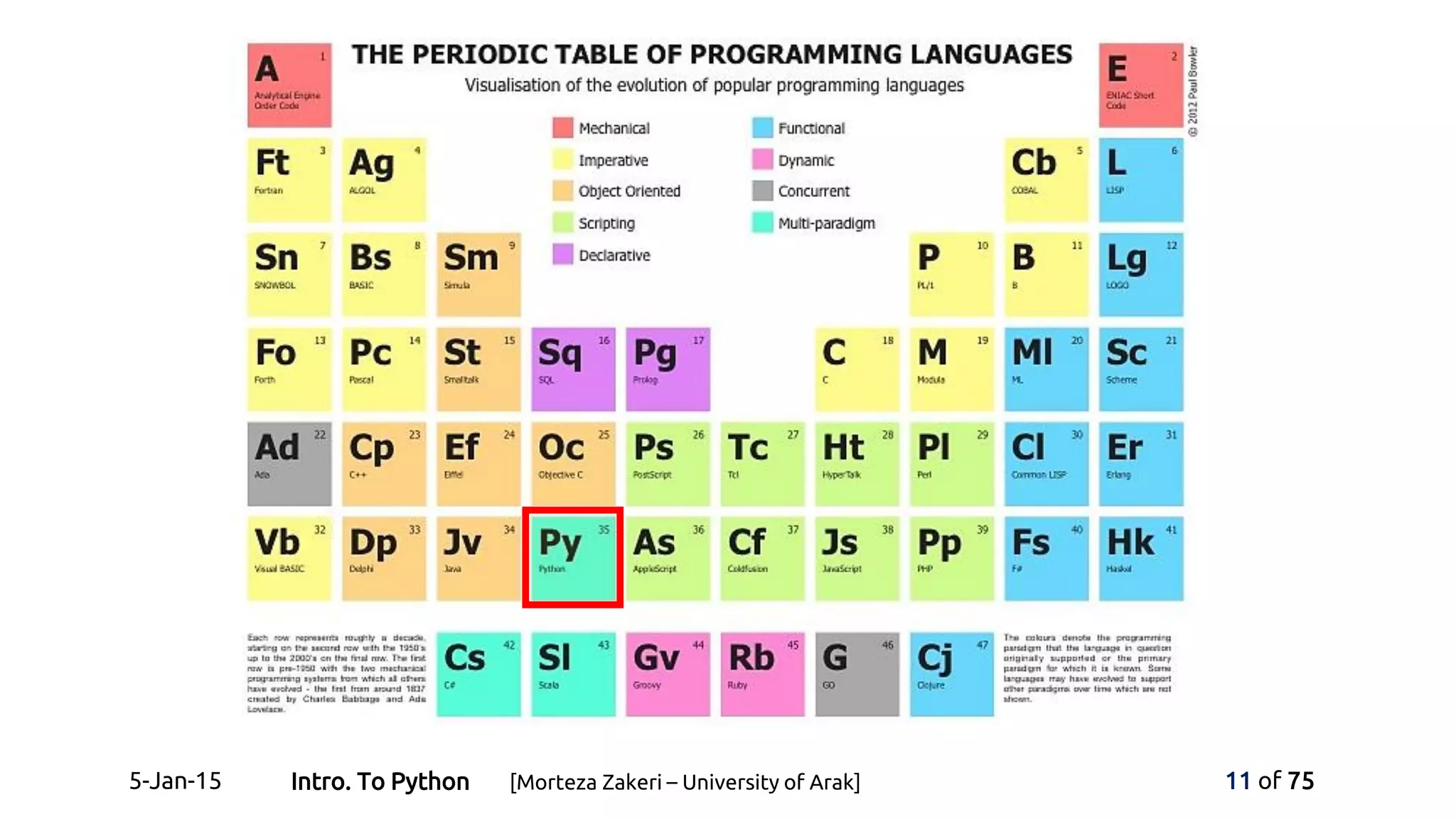 5-Jan-15 11 of 75Intro. To Python [Morteza Zakeri – University of Arak]
 