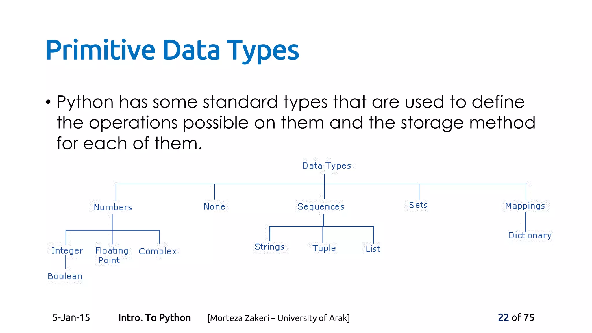 Primitive Data Types
• Python has some standard types that are used to define
the operations possible on them and the storage method
for each of them.
5-Jan-15 22 of 75Intro. To Python [Morteza Zakeri – University of Arak]
 