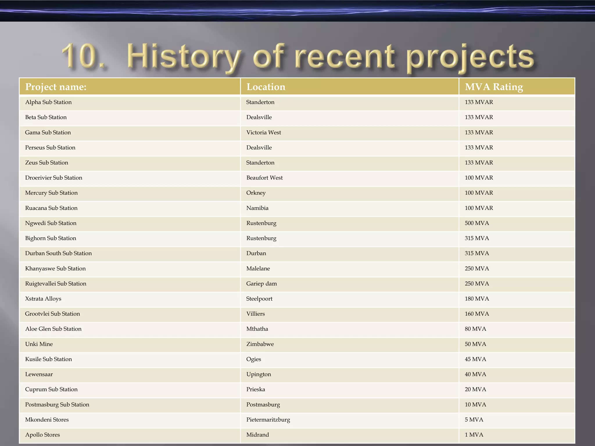Project name: Location MVA Rating
Alpha Sub Station Standerton 133 MVAR
Beta Sub Station Dealsville 133 MVAR
Gama Sub Station Victoria West 133 MVAR
Perseus Sub Station Dealsville 133 MVAR
Zeus Sub Station Standerton 133 MVAR
Droerivier Sub Station Beaufort West 100 MVAR
Mercury Sub Station Orkney 100 MVAR
Ruacana Sub Station Namibia 100 MVAR
Ngwedi Sub Station Rustenburg 500 MVA
Bighorn Sub Station Rustenburg 315 MVA
Durban South Sub Station Durban 315 MVA
Khanyaswe Sub Station Malelane 250 MVA
Ruigtevallei Sub Station Gariep dam 250 MVA
Xstrata Alloys Steelpoort 180 MVA
Grootvlei Sub Station Villiers 160 MVA
Aloe Glen Sub Station Mthatha 80 MVA
Unki Mine Zimbabwe 50 MVA
Kusile Sub Station Ogies 45 MVA
Lewensaar Upington 40 MVA
Cuprum Sub Station Prieska 20 MVA
Postmasburg Sub Station Postmasburg 10 MVA
Mkondeni Stores Pietermaritzburg 5 MVA
Apollo Stores Midrand 1 MVA
 