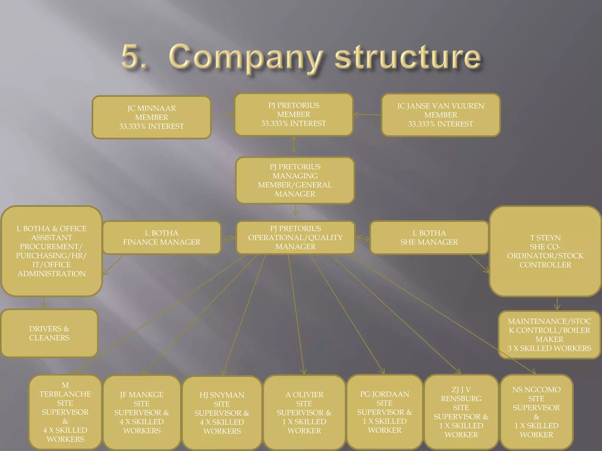 PJ PRETORIUS
MEMBER
33.333% INTEREST
JC MINNAAR
MEMBER
33.333% INTEREST
JC JANSE VAN VUUREN
MEMBER
33.333% INTEREST
PJ PRETORIUS
MANAGING
MEMBER/GENERAL
MANAGER
L BOTHA
SHE MANAGER
PJ PRETORIUS
OPERATIONAL/QUALITY
MANAGER
L BOTHA
FINANCE MANAGER
DRIVERS &
CLEANERS
T STEYN
SHE CO-
ORDINATOR/STOCK
CONTROLLER
L BOTHA & OFFICE
ASSISTANT
PROCUREMENT/
PURCHASING/HR/
IT/OFFICE
ADMINISTRATION
MAINTENANCE/STOC
K CONTROLL/BOILER
MAKER
3 X SKILLED WORKERS
A OLIVIER
SITE
SUPERVISOR &
1 X SKILLED
WORKER
HJ SNYMAN
SITE
SUPERVISOR &
4 X SKILLED
WORKERS
JF MANKGE
SITE
SUPERVISOR &
4 X SKILLED
WORKERS
M
TERBLANCHE
SITE
SUPERVISOR
&
4 X SKILLED
WORKERS
PG JORDAAN
SITE
SUPERVISOR &
1 X SKILLED
WORKER
ZJ J V
RENSBURG
SITE
SUPERVISOR &
1 X SKILLED
WORKER
NS NGCOMO
SITE
SUPERVISOR
&
1 X SKILLED
WORKER
 