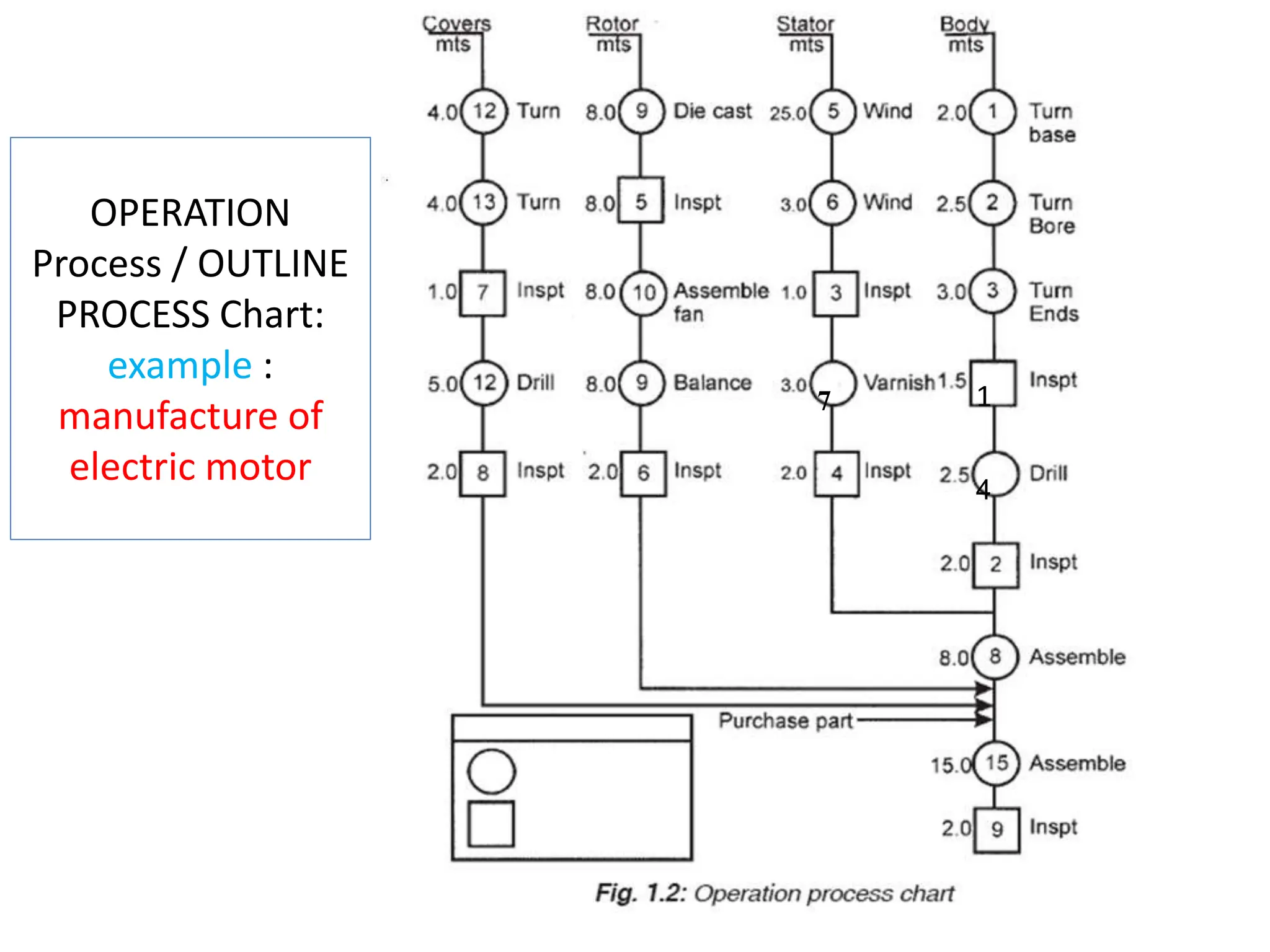 OPERATION
Process / OUTLINE
PROCESS Chart:
example :
manufacture of
electric motor
1
4
7
 