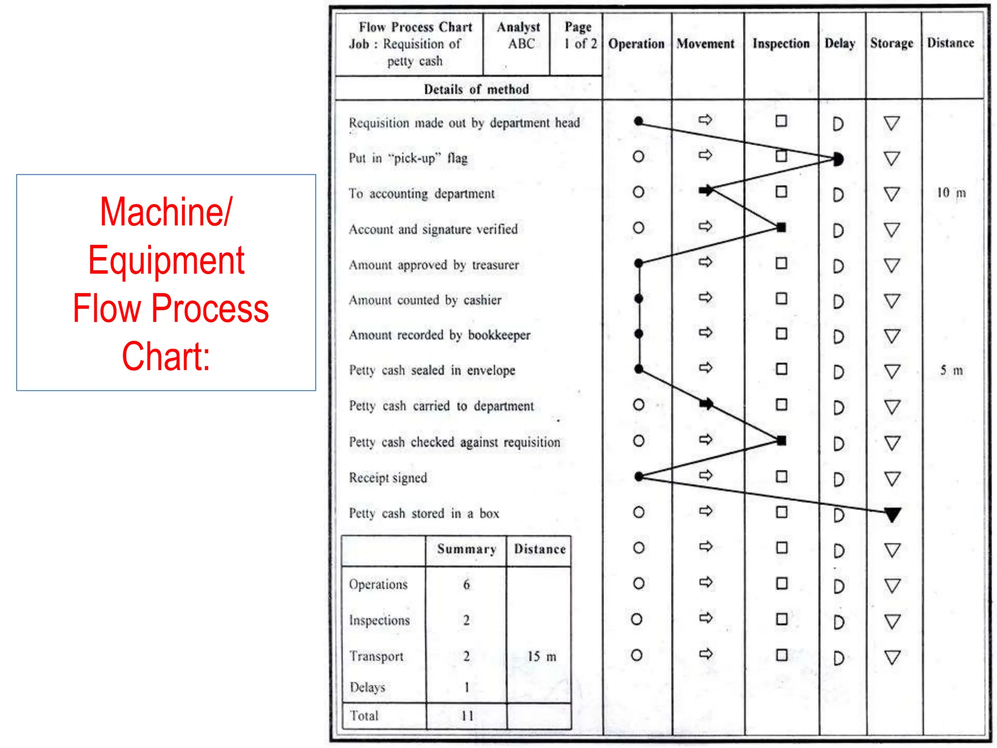 Machine/
Equipment
Flow Process
Chart:
 