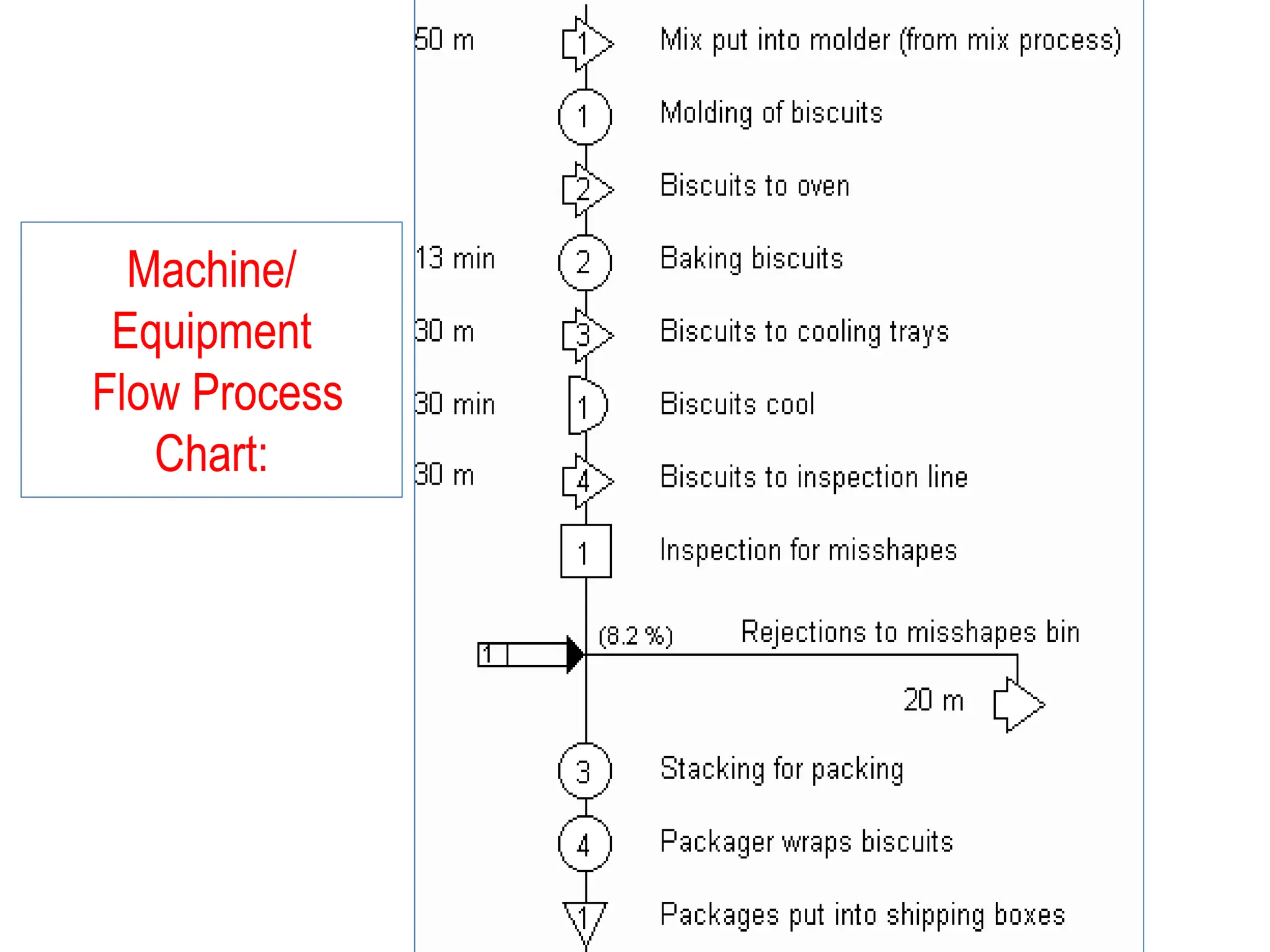 Machine/
Equipment
Flow Process
Chart:
 