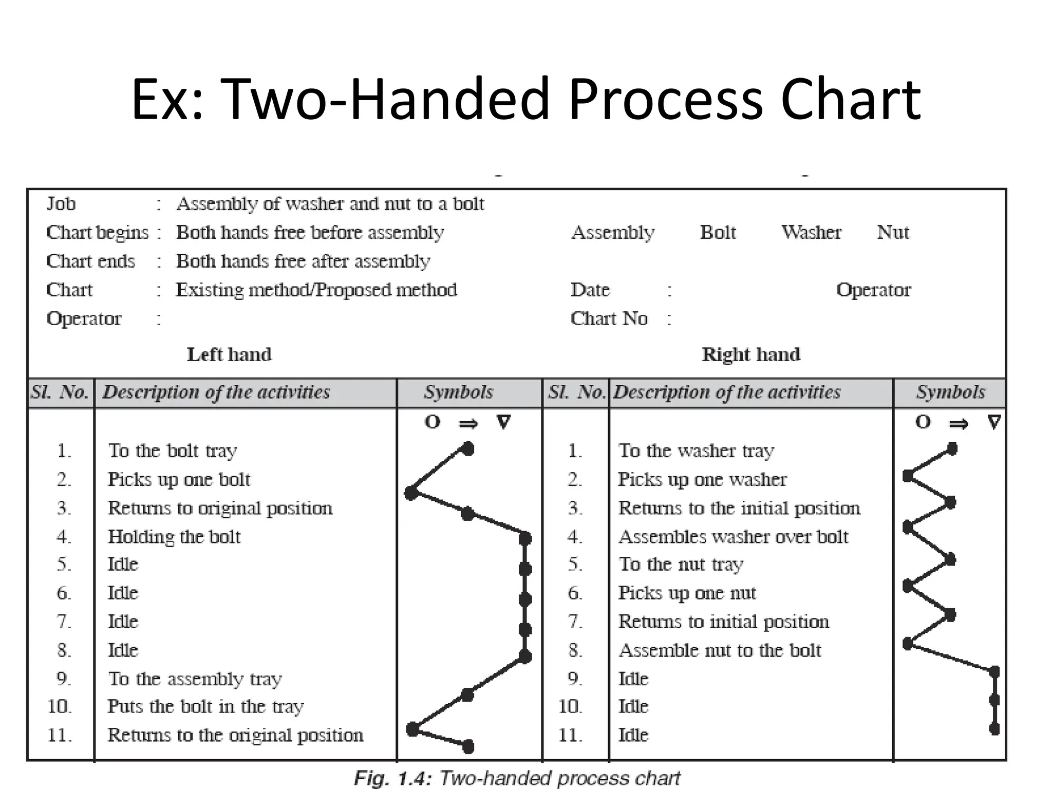 Ex: Two-Handed Process Chart
 