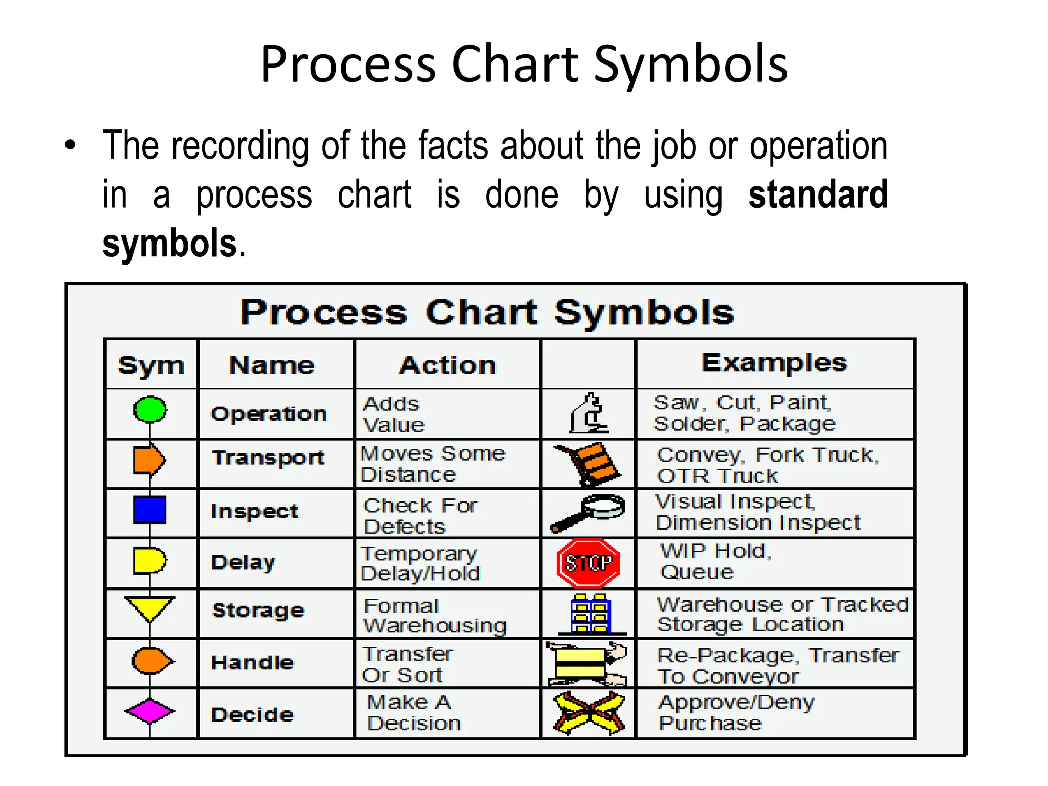 Process Chart Symbols
• The recording of the facts about the job or operation
in a process chart is done by using standard
symbols.
 