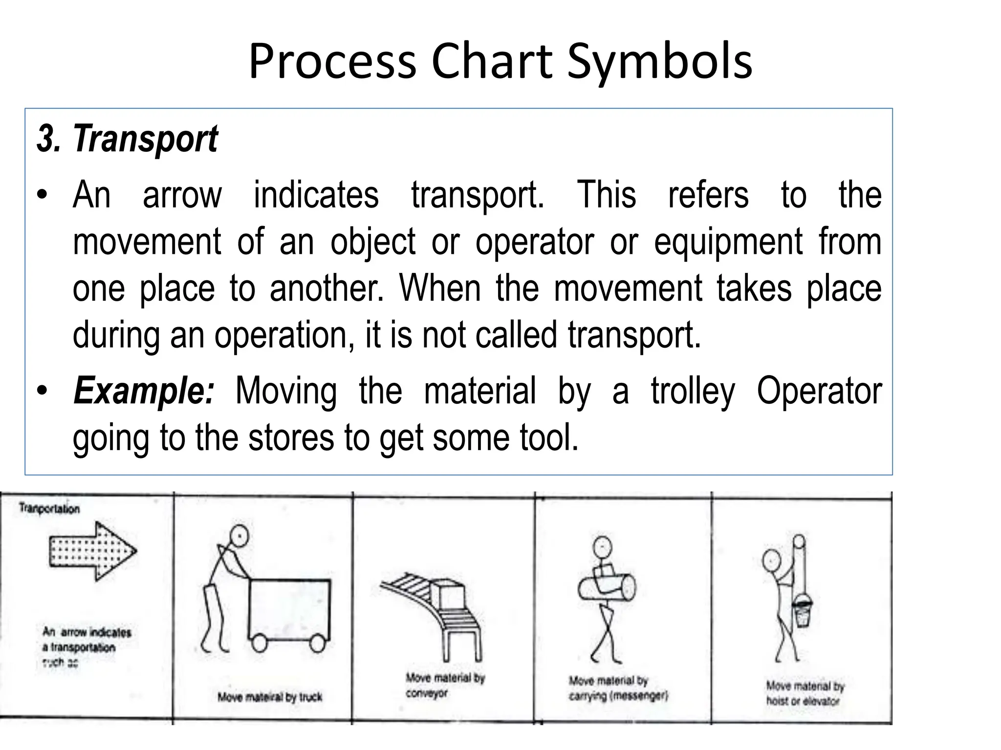 Process Chart Symbols
3. Transport
• An arrow indicates transport. This refers to the
movement of an object or operator or equipment from
one place to another. When the movement takes place
during an operation, it is not called transport.
• Example: Moving the material by a trolley Operator
going to the stores to get some tool.
 