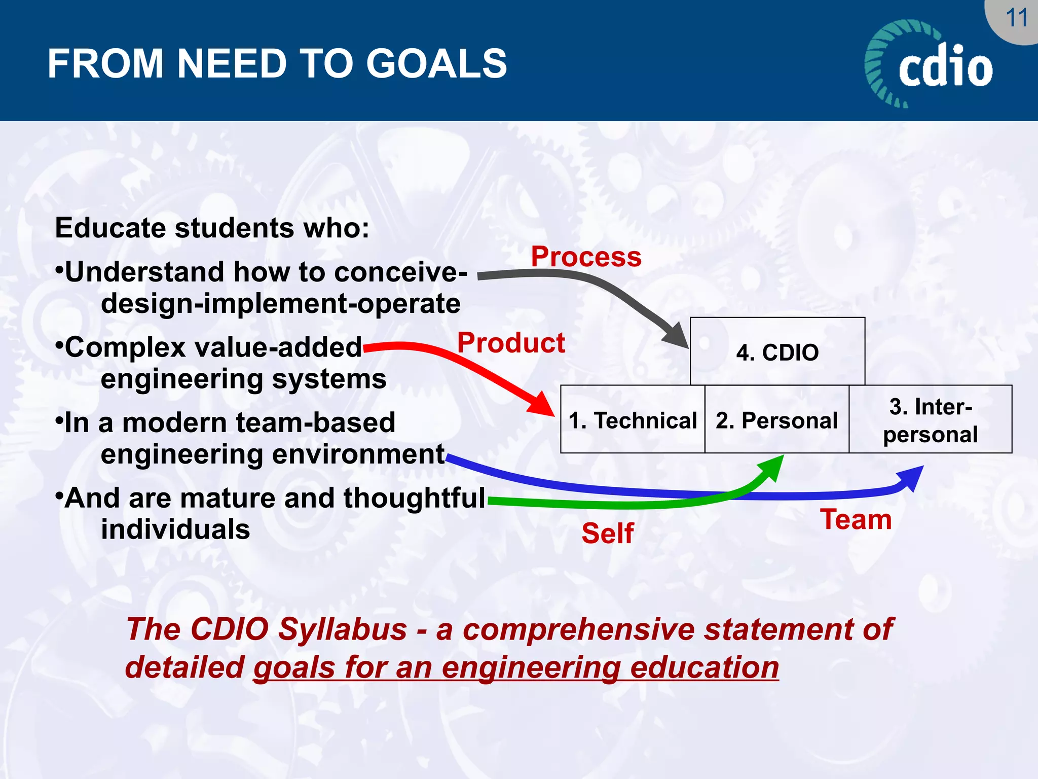 11 
FROM NEED TO GOALS 
Educate students who: 
•Understand how to conceive- design-implement-operate 
•Complex value-added engineering systems 
•In a modern team-basedengineering environment 
•And are mature and thoughtful individuals 
The CDIO Syllabus - a comprehensive statement of detailed goals for an engineering education 
1. Technical 
3. Inter- 
personal 
2. Personal 
4. CDIO 
Process 
Team 
Product 
Self  