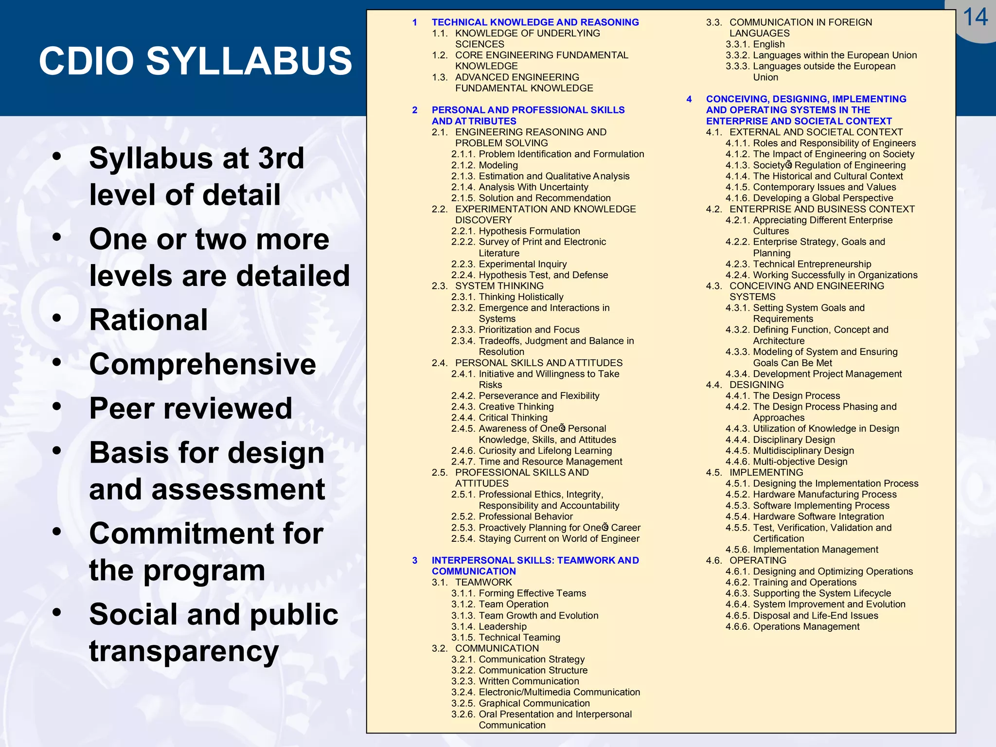 14 
CDIO SYLLABUS 
•Syllabus at 3rd level of detail 
•One or two more levels are detailed 
•Rational 
•Comprehensive 
•Peer reviewed 
•Basis for design and assessment 
•Commitment for the program 
•Social and public transparency1 TECHNICAL KNOWLEDGE AND REASONING1.1. KNOWLEDGE OF UNDERLYINGSCIENCES1.2. CORE ENGINEERING FUNDAMENTALKNOWLEDGE1.3. ADVANCED ENGINEERINGFUNDAMENTAL KNOWLEDGE2 PERSONAL AND PROFESSIONAL SKILLSAND ATTRIBUTES2.1. ENGINEERING REASONING ANDPROBLEM SOLVING2.1.1. Problem Identification and Formulation2.1.2. Modeling2.1.3. Estimation and Qualitative Analysis2.1.4. Analysis With Uncertainty2.1.5. Solution and Recommendation2.2. EXPERIMENTATION AND KNOWLEDGEDISCOVERY2.2.1. Hypothesis Formulation2.2.2. Survey of Print and ElectronicLiterature2.2.3. Experimental Inquiry2.2.4. Hypothesis Test, and Defense2.3. SYSTEM THINKING2.3.1. Thinking Holistically2.3.2. Emergence and Interactions inSystems2.3.3. Prioritization and Focus2.3.4. Tradeoffs, Judgment and Balance inResolution2.4. PERSONAL SKILLS AND ATTITUDES2.4.1. Initiative and Willingness to TakeRisks2.4.2. Perseverance and Flexibility2.4.3. Creative Thinking2.4.4. Critical Thinking2.4.5. Awareness of OneÕs PersonalKnowledge, Skills, and Attitudes2.4.6. Curiosity and Lifelong Learning2.4.7. Time and Resource Management2.5. PROFESSIONAL SKILLS ANDATTITUDES2.5.1. Professional Ethics, Integrity, Responsibility and Accountability2.5.2. Professional Behavior2.5.3. Proactively Planning for OneÕs Career2.5.4. Staying Current on World of Engineer3 INTERPERSONAL SKILLS: TEAMWORK ANDCOMMUNICATION3.1. TEAMWORK3.1.1. Forming Effective Teams3.1.2. Team Operation3.1.3. Team Growth and Evolution3.1.4. Leadership3.1.5. Technical Teaming3.2. COMMUNICATION3.2.1. Communication Strategy3.2.2. Communication Structure3.2.3. Written Communication3.2.4. Electronic/Multimedia Communication3.2.5. Graphical Communication3.2.6. Oral Presentation and InterpersonalCommunication3.3. COMMUNICATION IN FOREIGNLANGUAGES3.3.1. English3.3.2. Languages within the European Union3.3.3. Languages outside the EuropeanUnion4 CONCEIVING, DESIGNING, IMPLEMENTINGAND OPERATING SYSTEMS IN THEENTERPRISE AND SOCIETAL CONTEXT4.1. EXTERNAL AND SOCIETAL CONTEXT4.1.1. Roles and Responsibility of Engineers4.1.2. The Impact of Engineering on Society4.1.3. SocietyÕs Regulation of Engineering4.1.4. The Historical and Cultural Context4.1.5. Contemporary Issues and Values4.1.6. Developing a Global Perspective4.2. ENTERPRISE AND BUSINESS CONTEXT4.2.1. Appreciating Different EnterpriseCultures4.2.2. Enterprise Strategy, Goals andPlanning4.2.3. Technical Entrepreneurship4.2.4. Working Successfully in Organizations4.3. CONCEIVING AND ENGINEERINGSYSTEMS4.3.1. Setting System Goals andRequirements4.3.2. Defining Function, Concept andArchitecture4.3.3. Modeling of System and EnsuringGoals Can Be Met4.3.4. Development Project Management4.4. DESIGNING4.4.1. The Design Process4.4.2. The Design Process Phasing andApproaches4.4.3. Utilization of Knowledge in Design4.4.4. Disciplinary Design4.4.5. Multidisciplinary Design4.4.6. Multi-objective Design4.5. IMPLEMENTING4.5.1. Designing the Implementation Process4.5.2. Hardware Manufacturing Process4.5.3. Software Implementing Process4.5.4. Hardware Software Integration4.5.5. Test, Verification, Validation andCertification4.5.6. Implementation Management4.6. OPERATING4.6.1. Designing and Optimizing Operations4.6.2. Training and Operations4.6.3. Supporting the System Lifecycle4.6.4. System Improvement and Evolution4.6.5. Disposal and Life-End Issues4.6.6. Operations Management  