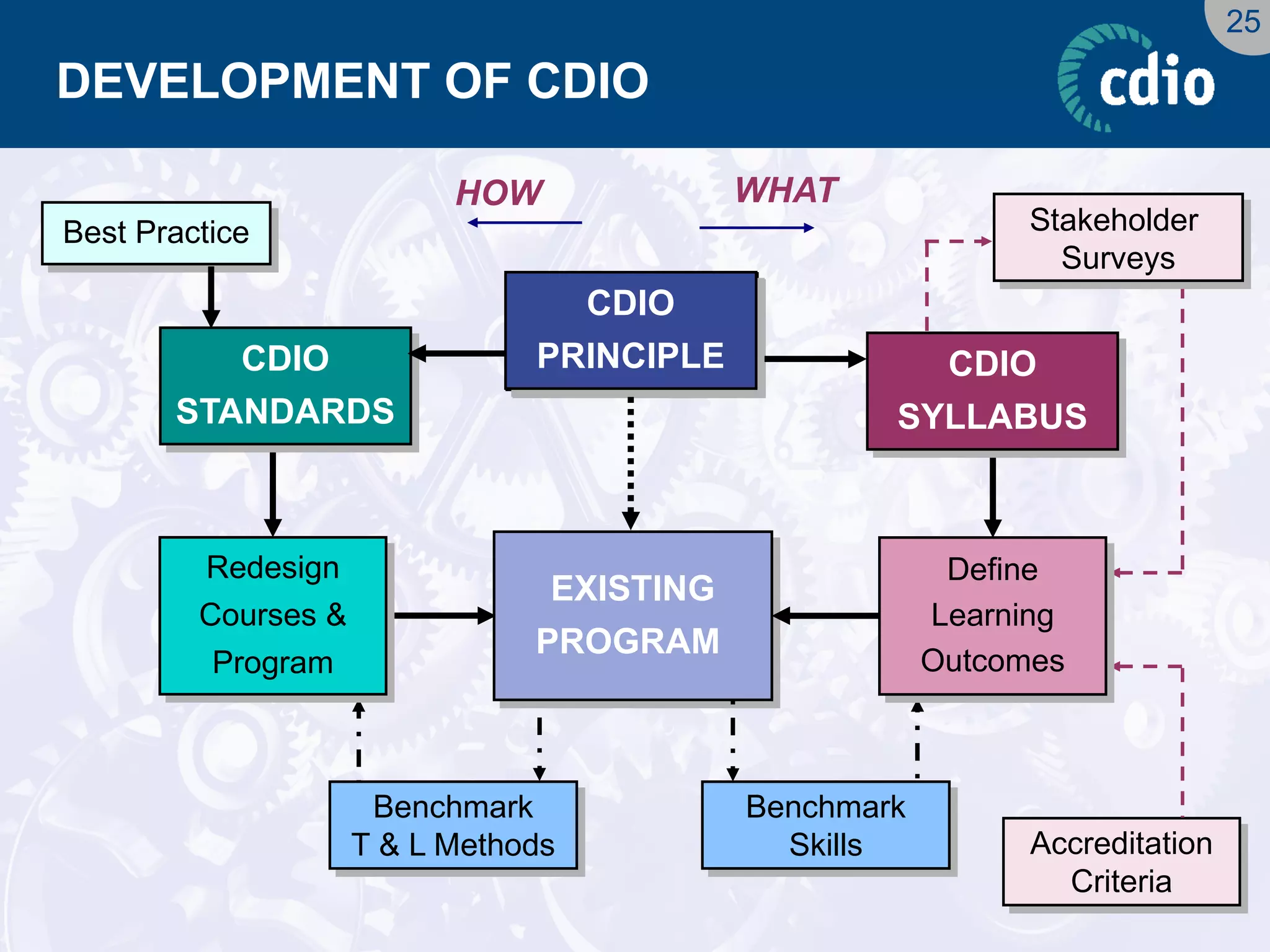 25 
DEVELOPMENT OF CDIO 
Benchmark 
T & L Methods 
Benchmark 
T & L Methods 
Redesign 
Courses & 
Program 
Redesign 
Courses & 
Program 
CDIO 
STANDARDS 
CDIO 
STANDARDS 
Best Practice 
Best Practice 
HOW 
EXISTING 
PROGRAM 
EXISTING 
PROGRAM 
Stakeholder 
Surveys 
Stakeholder 
Surveys 
Benchmark 
Skills 
Benchmark 
Skills 
Accreditation 
Criteria 
Accreditation 
Criteria 
Define 
Learning 
Outcomes 
Define 
Learning 
Outcomes 
CDIO 
SYLLABUS 
CDIO 
SYLLABUS 
WHAT 
CDIO 
PRINCIPLE 
CDIO 
PRINCIPLE 
 