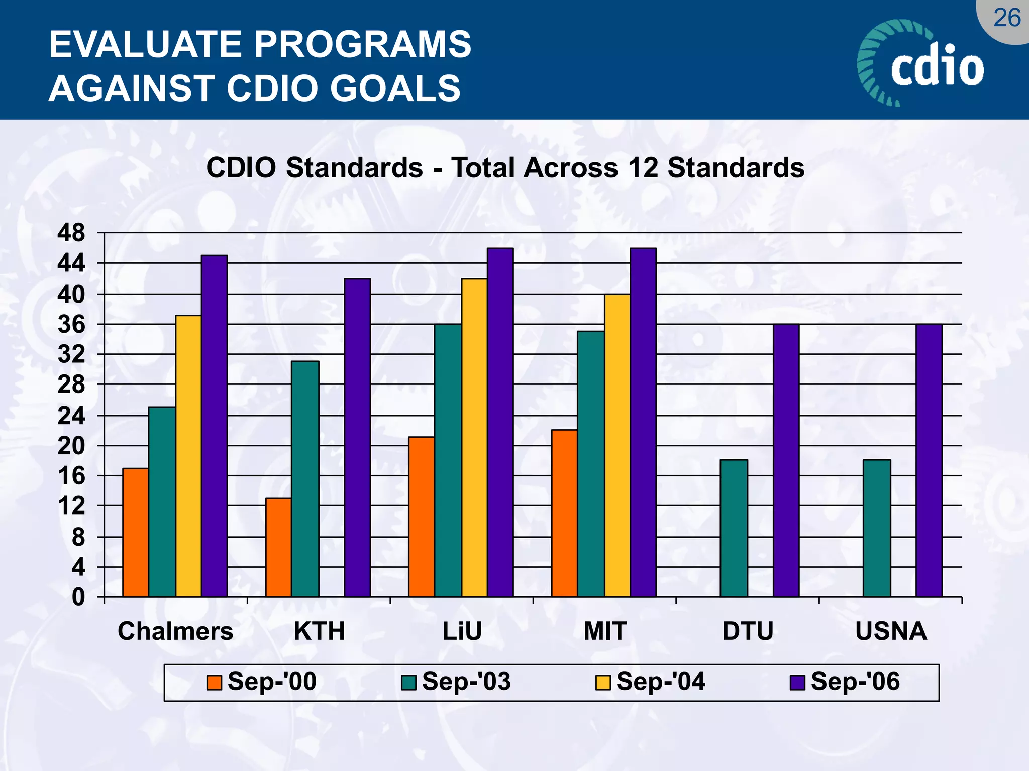 26 
EVALUATE PROGRAMSAGAINST CDIO GOALS 
CDIO Standards - Total Across 12 Standards 048 12162024283236404448ChalmersKTHLiUMITDTUUSNASep-'00Sep-'03Sep-'04Sep-'06  